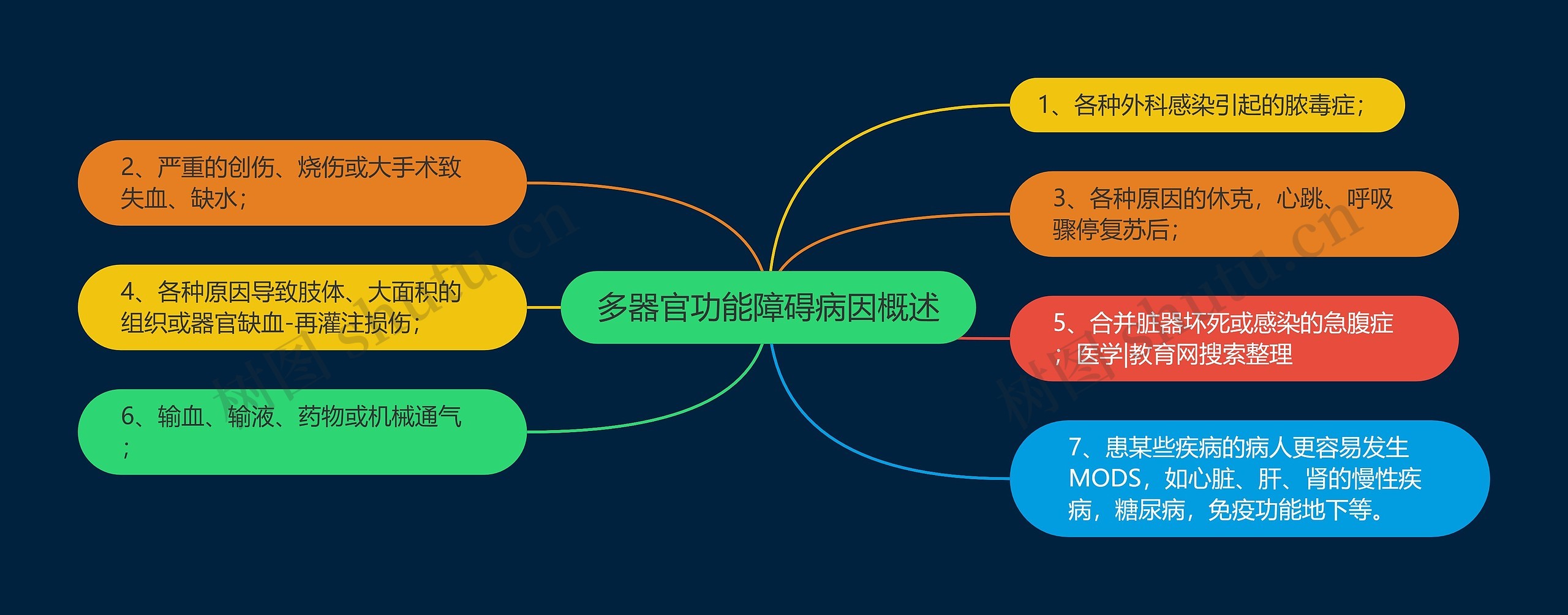 多器官功能障碍病因概述思维导图