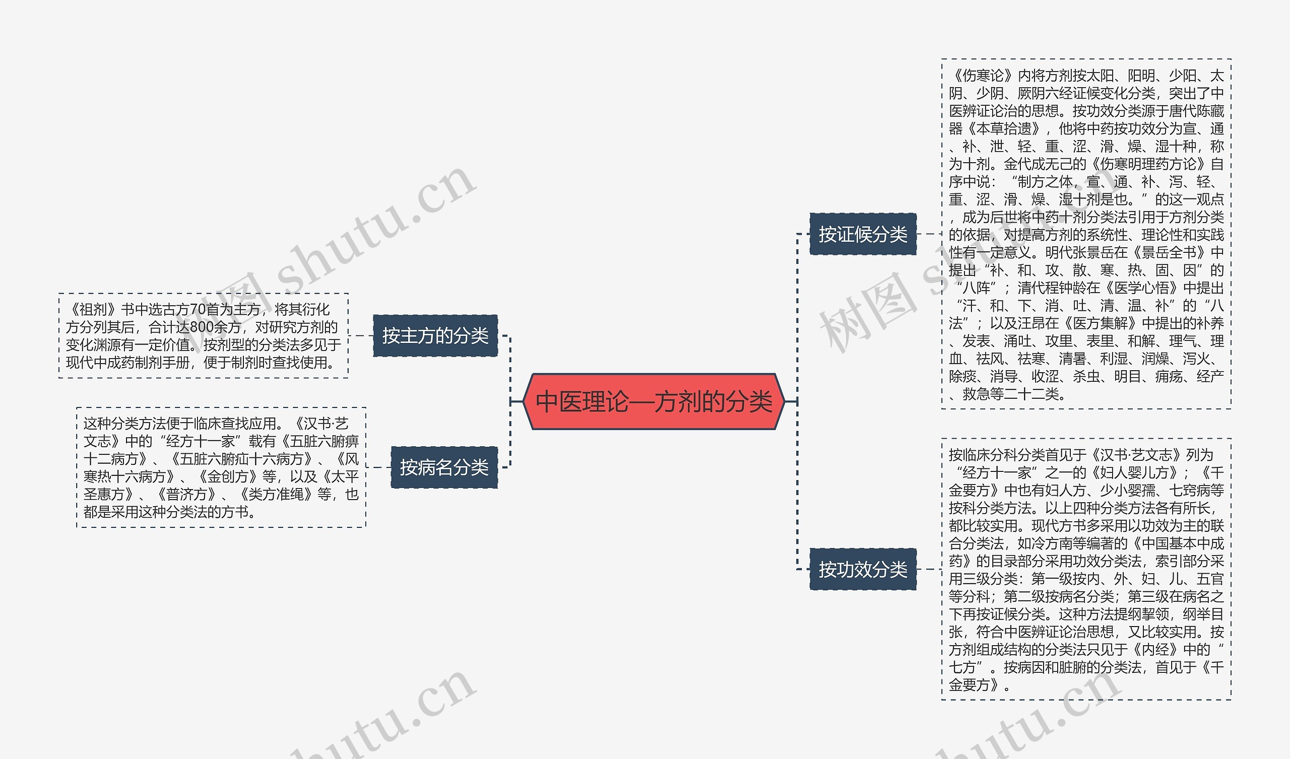 中医理论—方剂的分类思维导图