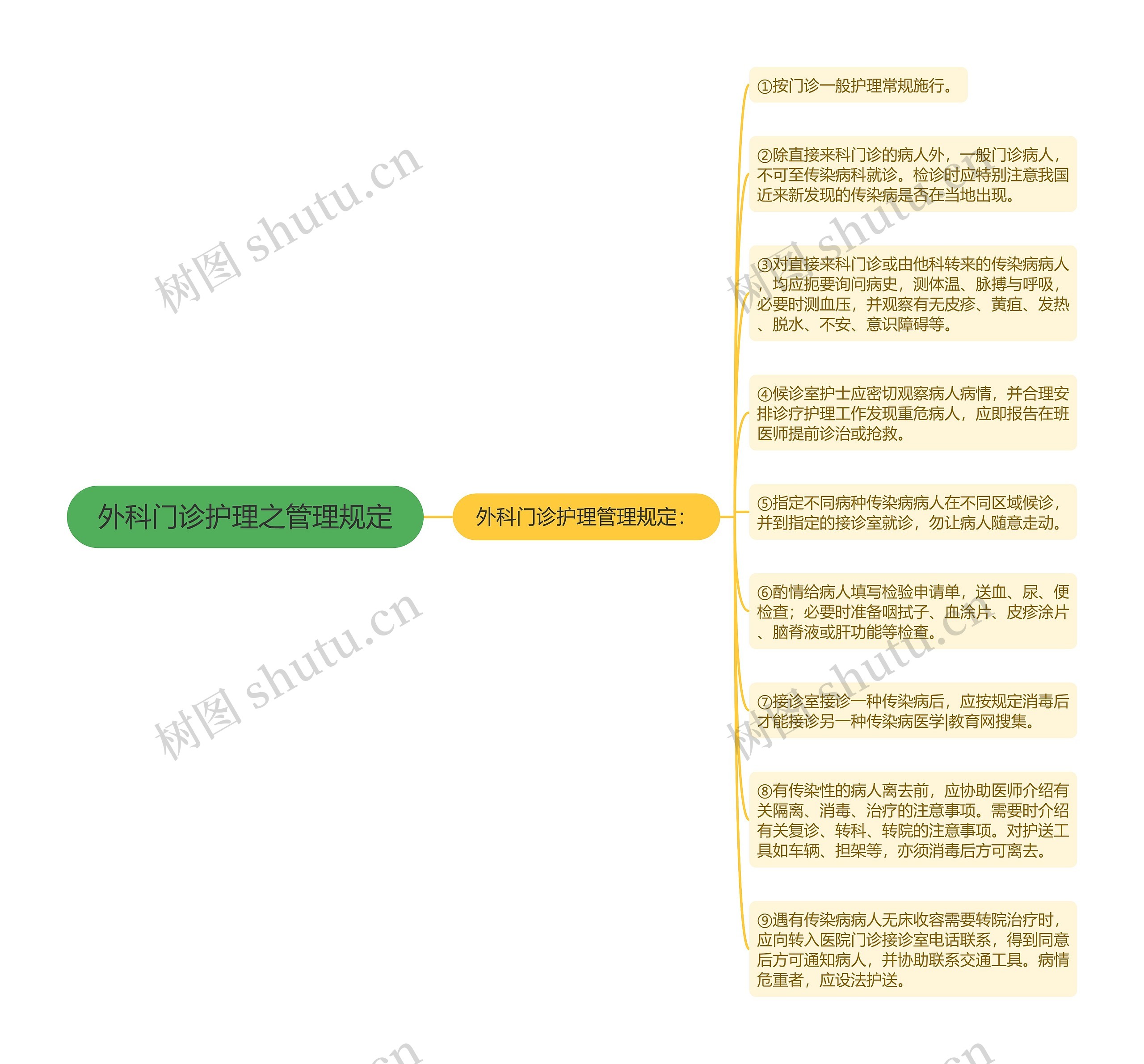 外科门诊护理之管理规定