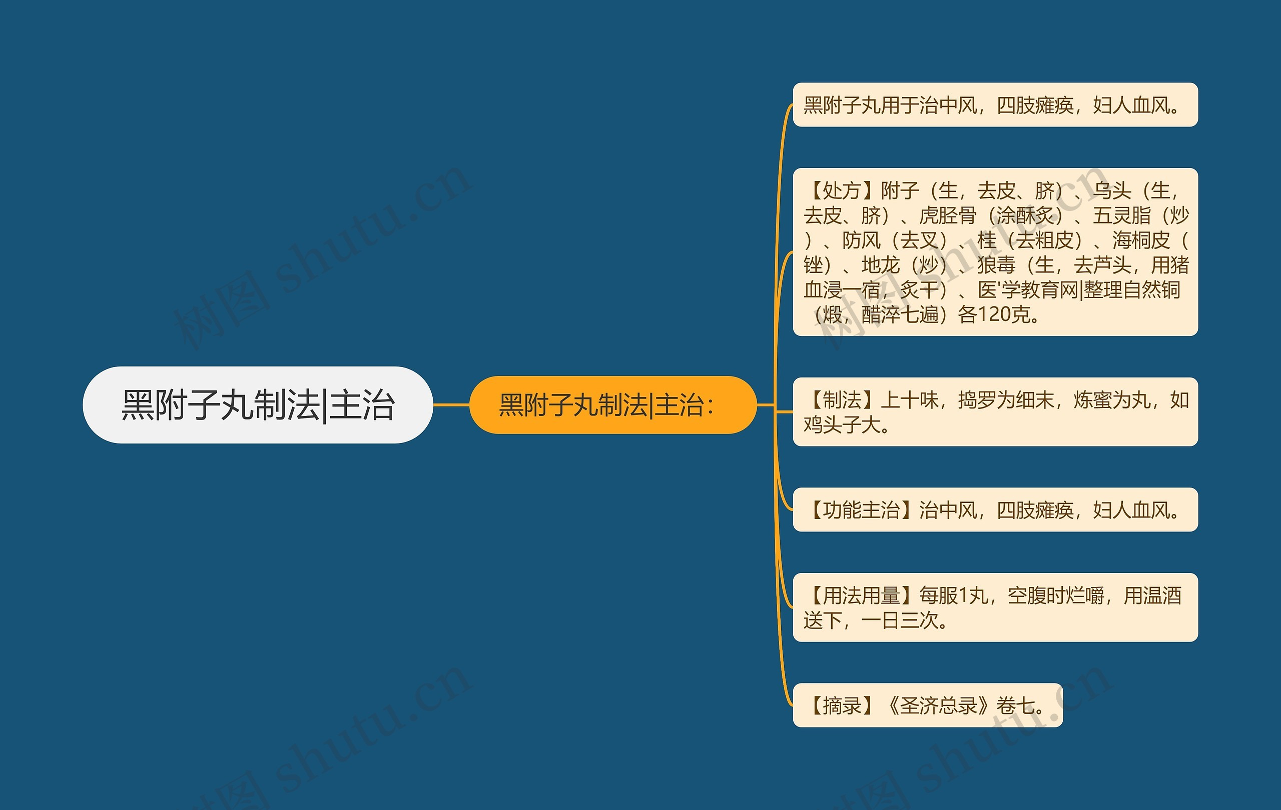 黑附子丸制法|主治 黑附子丸制法|主治