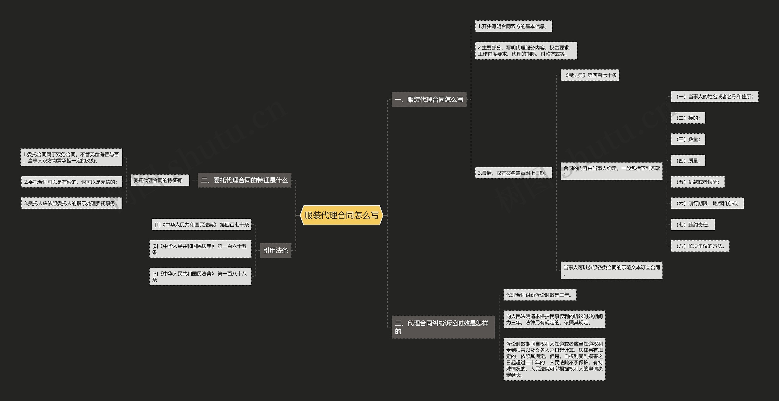 服装代理合同怎么写思维导图