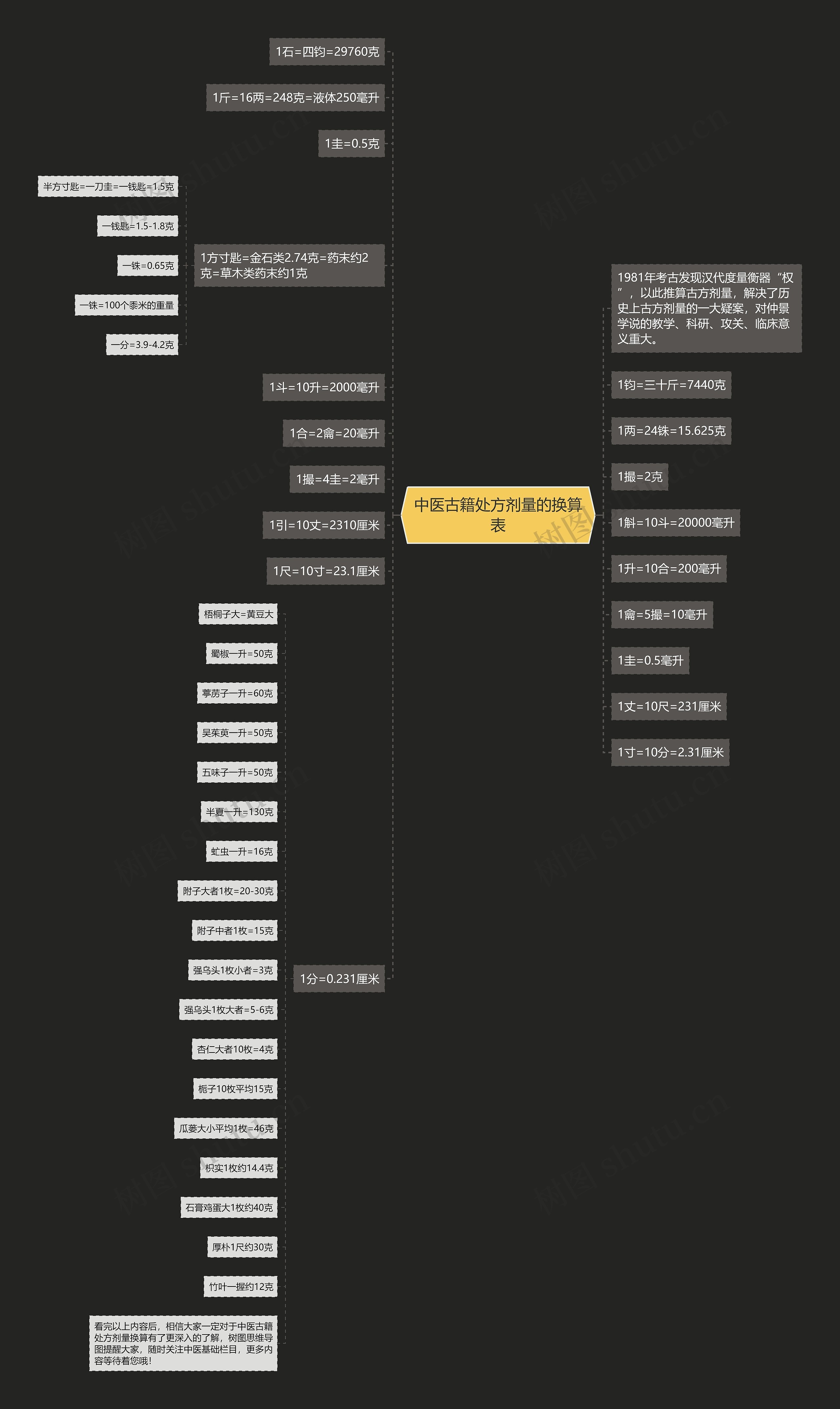 中医古籍处方剂量的换算表思维导图