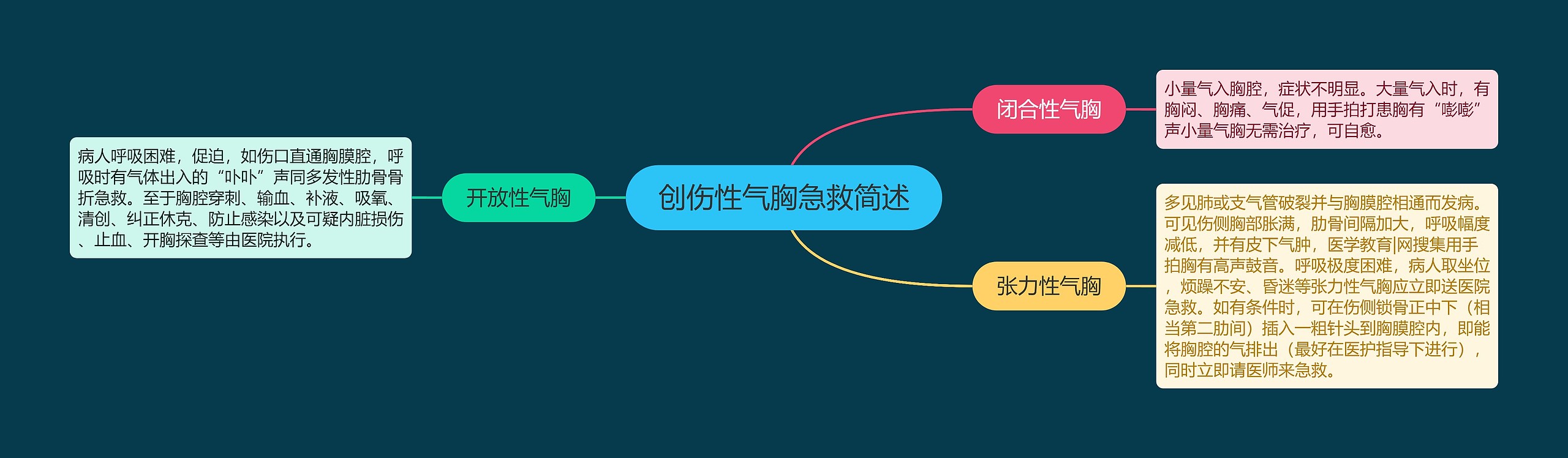 创伤性气胸急救简述思维导图