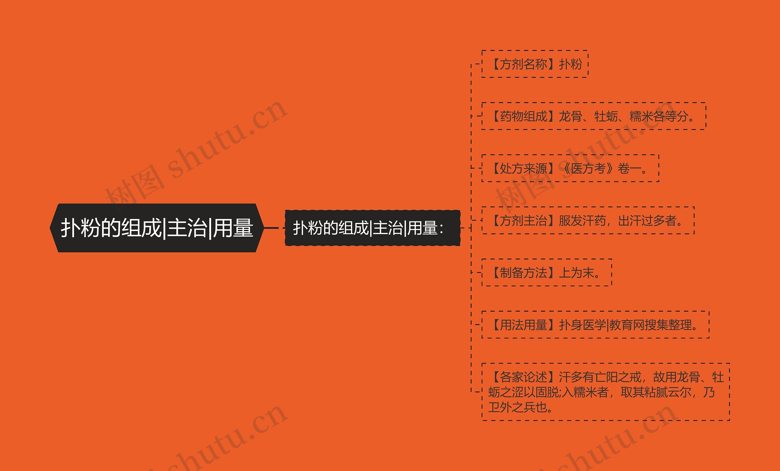 扑粉的组成|主治|用量 扑粉的组成|主治|用量