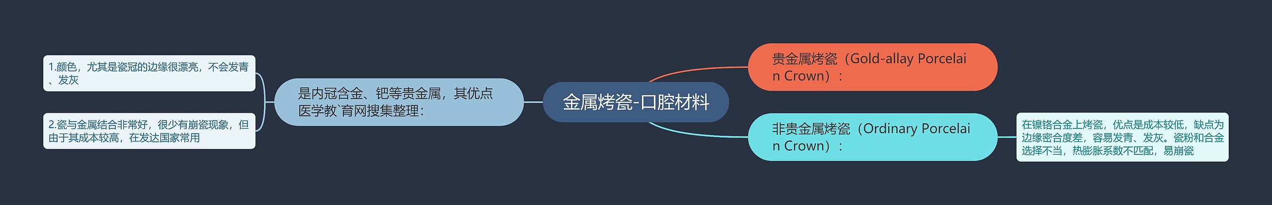 金属烤瓷-口腔材料 金属烤瓷-口腔材料