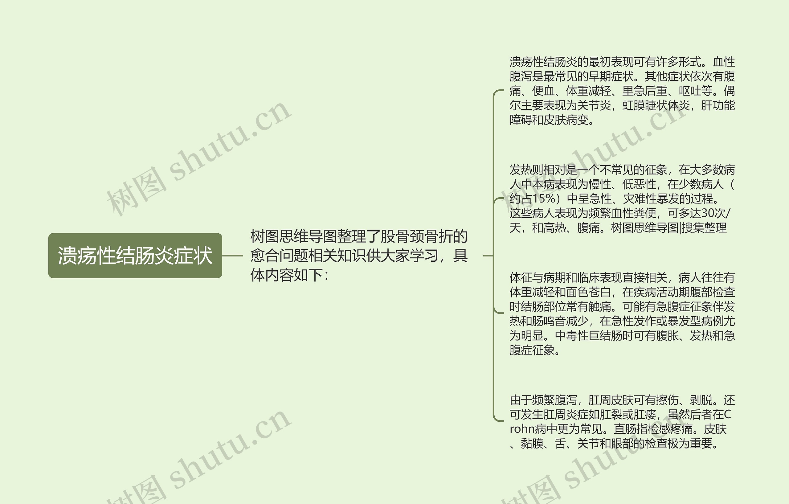 溃疡性结肠炎症状思维导图