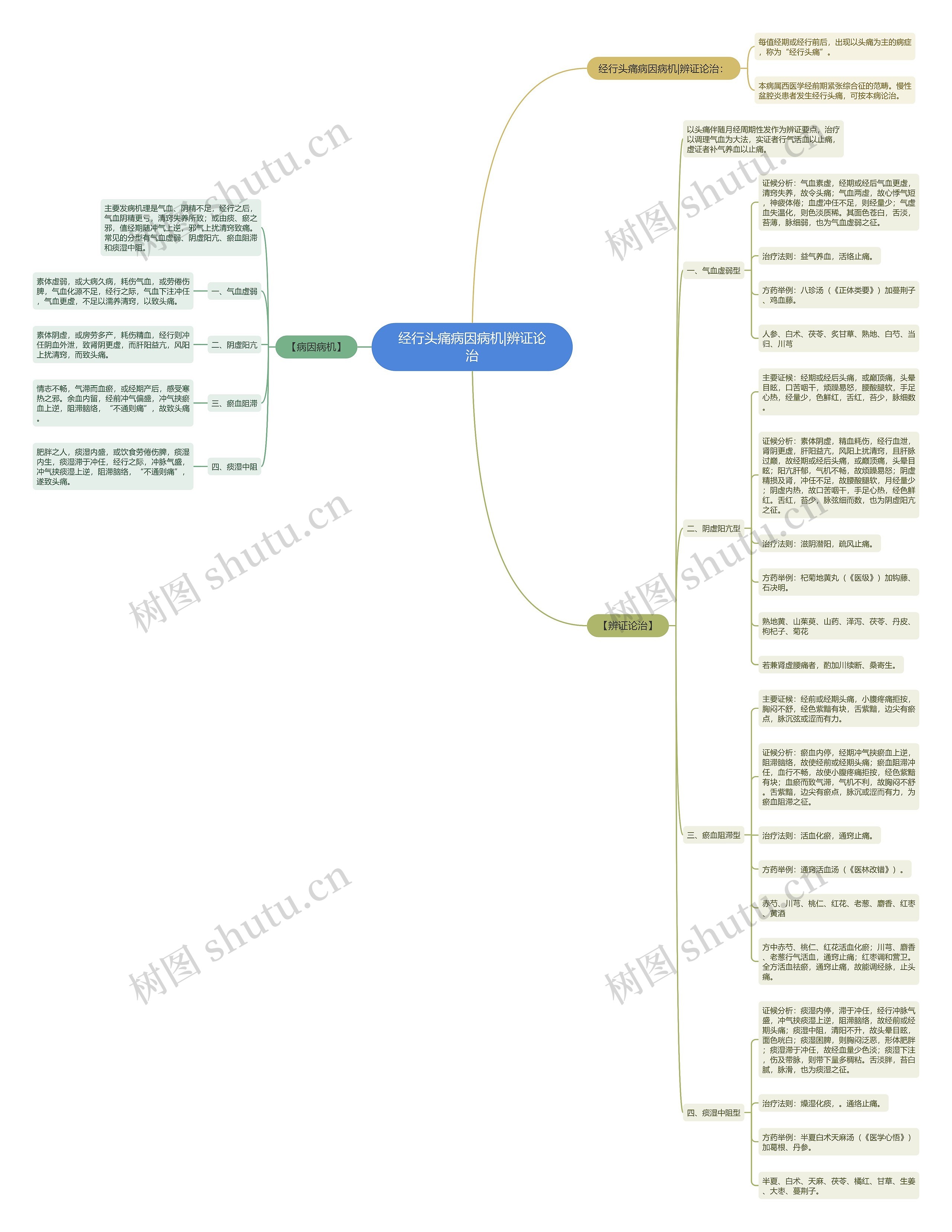 经行头痛病因病机|辨证论治思维导图
