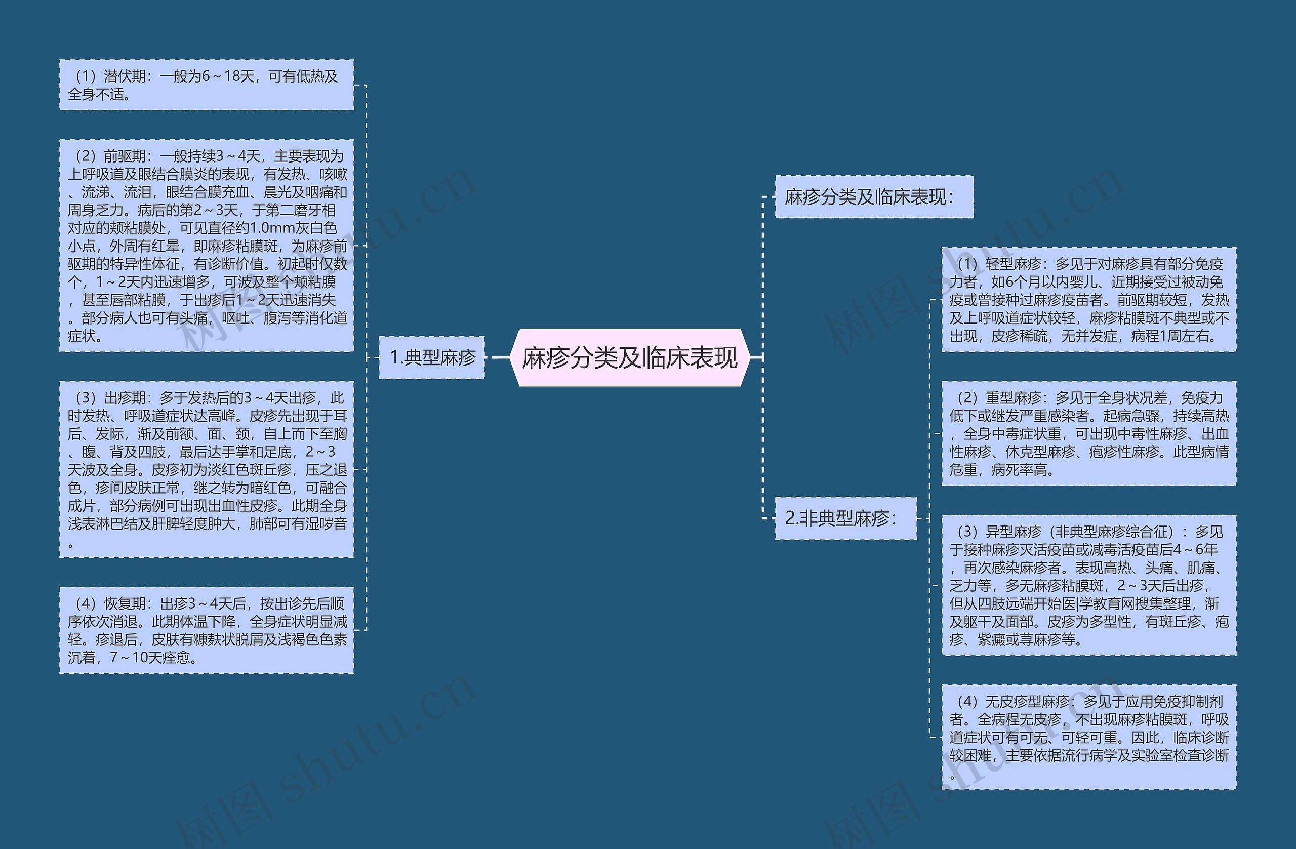 麻疹分类及临床表现思维导图