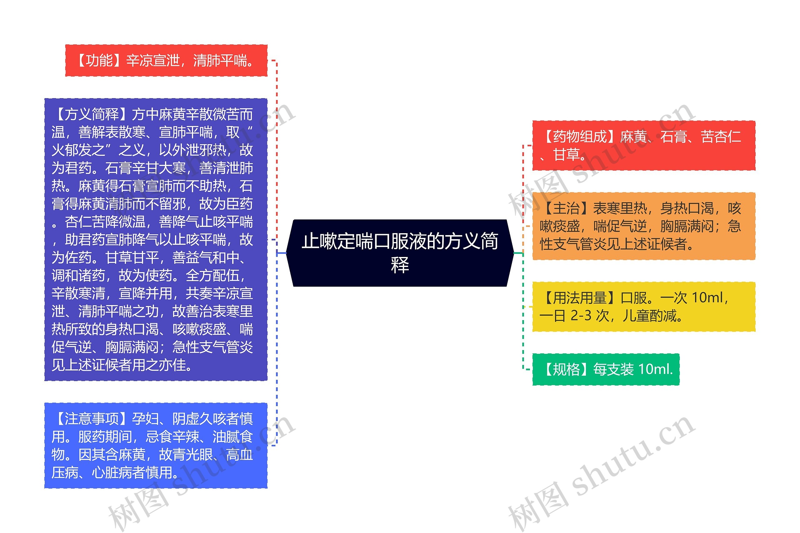 止嗽定喘口服液的方义简释思维导图