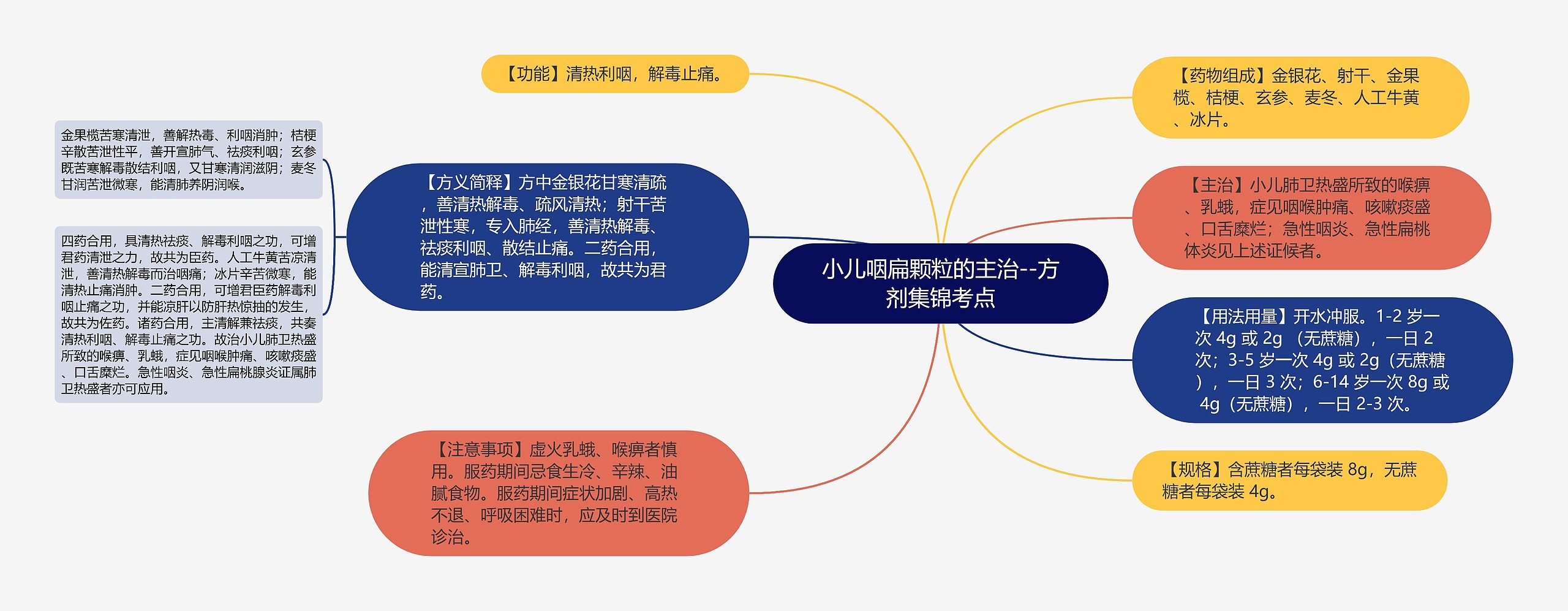 小儿咽扁颗粒的主治--方剂集锦考点思维导图