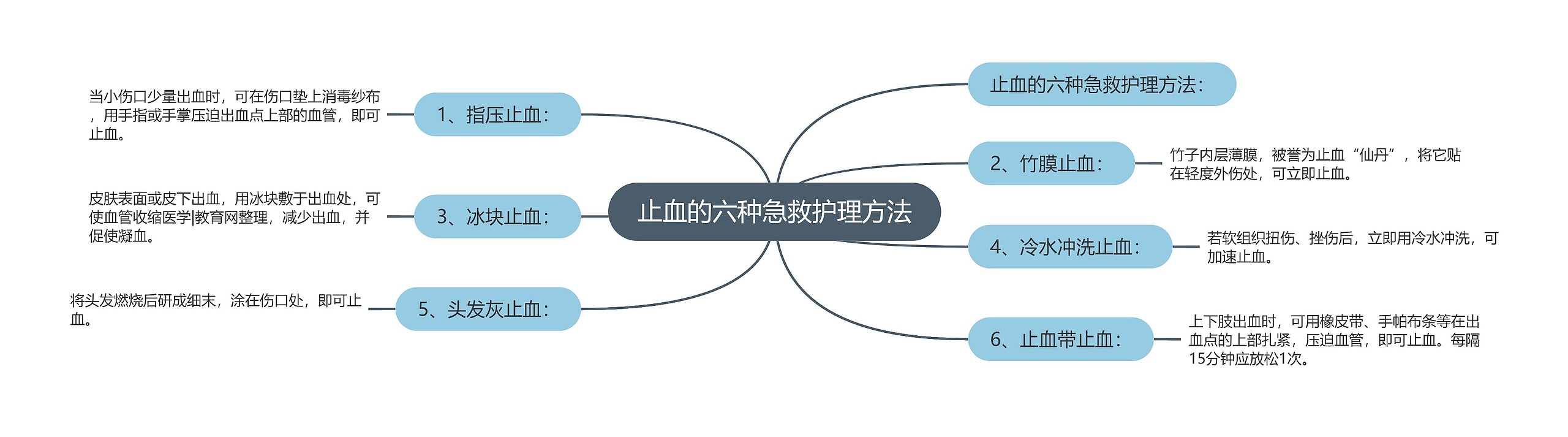 止血的六种急救护理方法思维导图