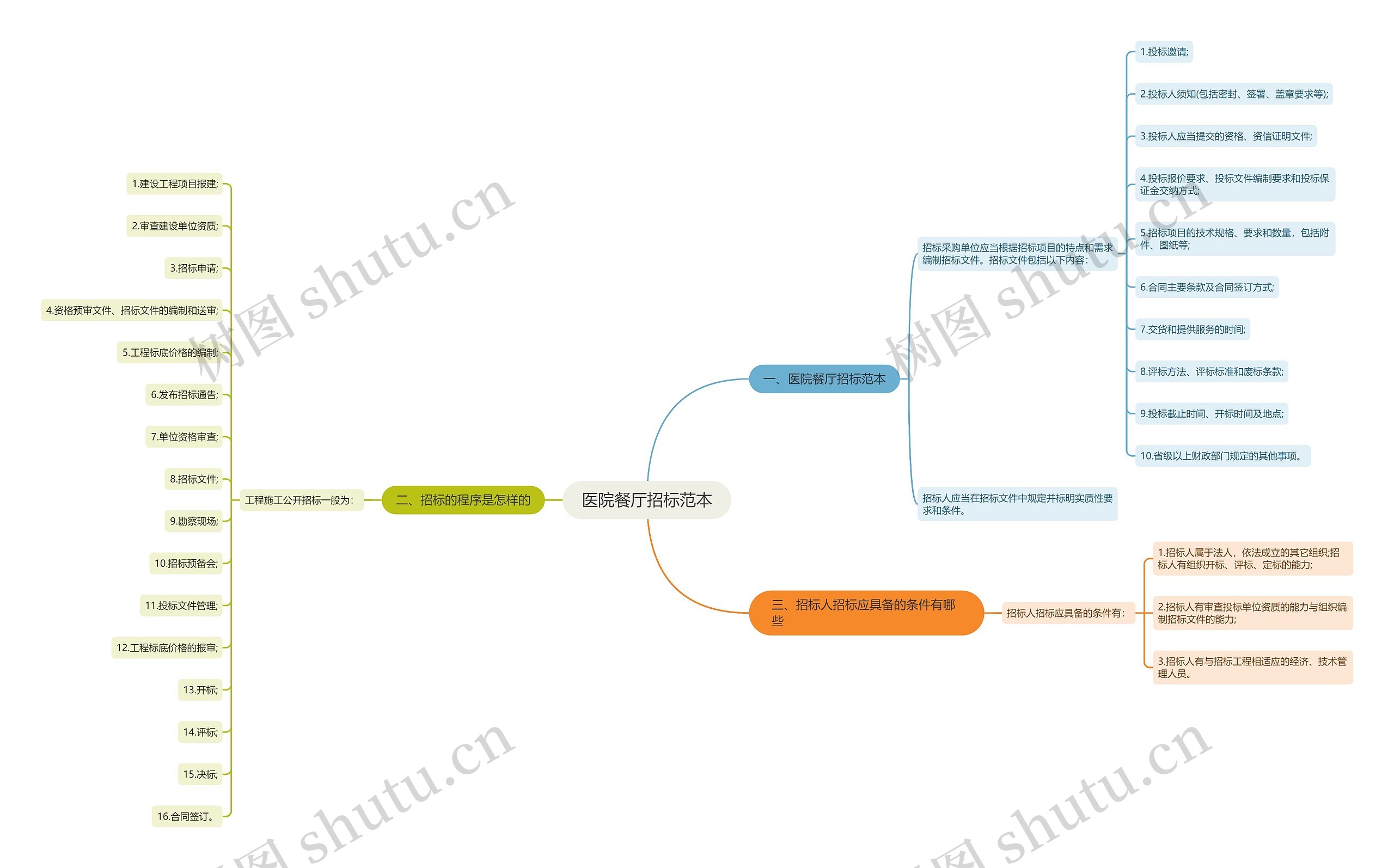 医院餐厅招标范本思维导图