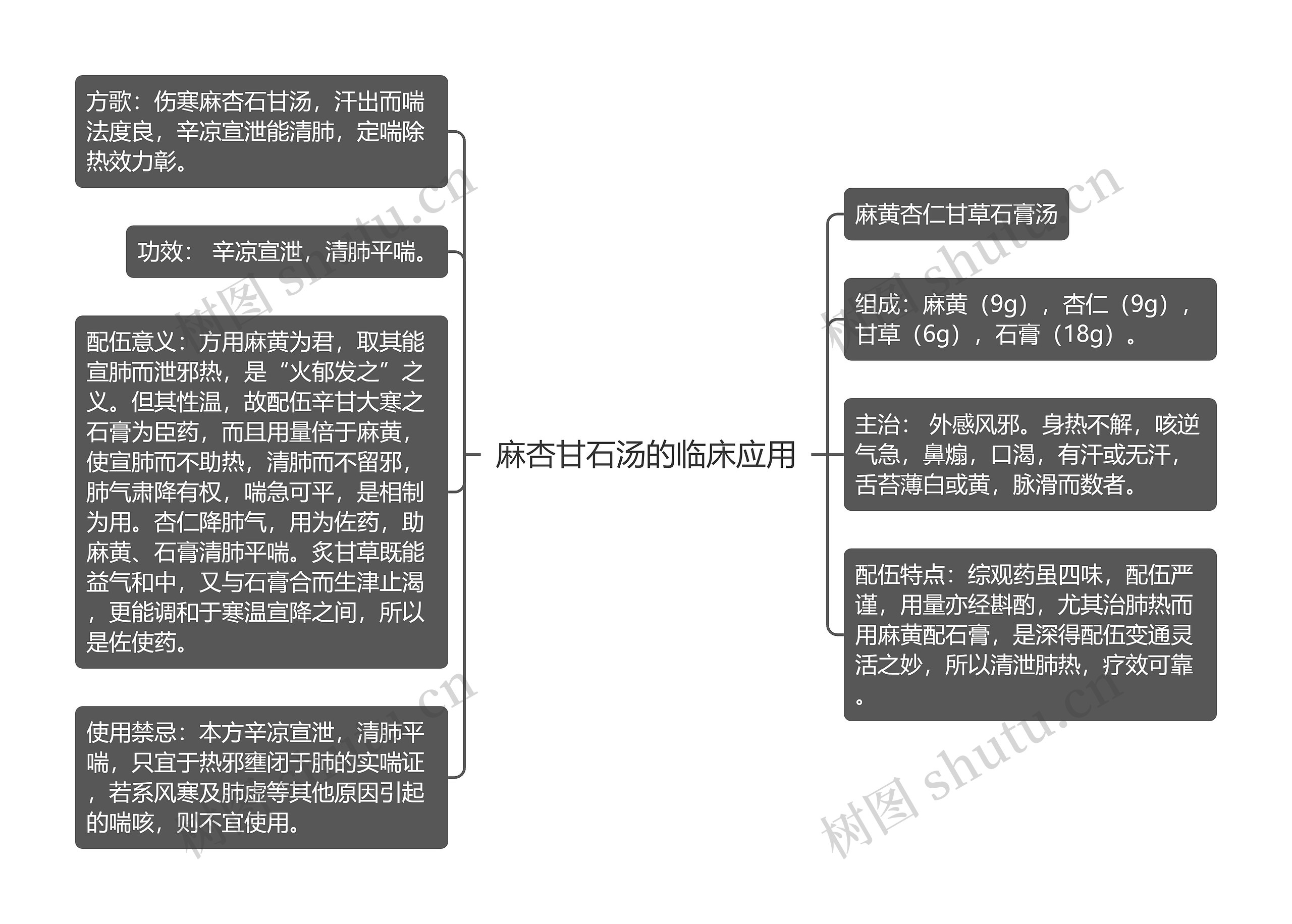 麻杏甘石汤的临床应用思维导图