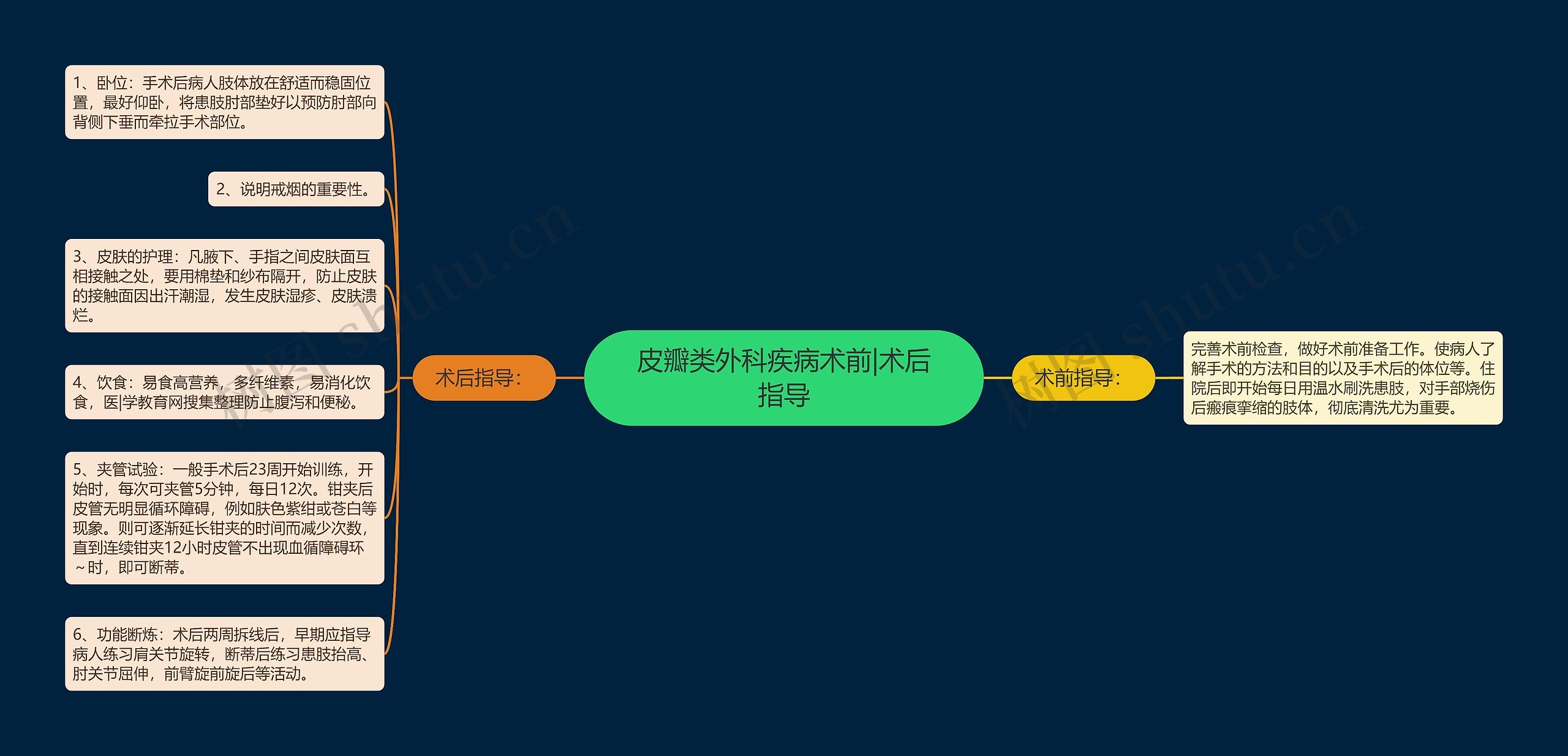 皮瓣类外科疾病术前|术后指导 皮瓣类外科疾病术前|术后指导