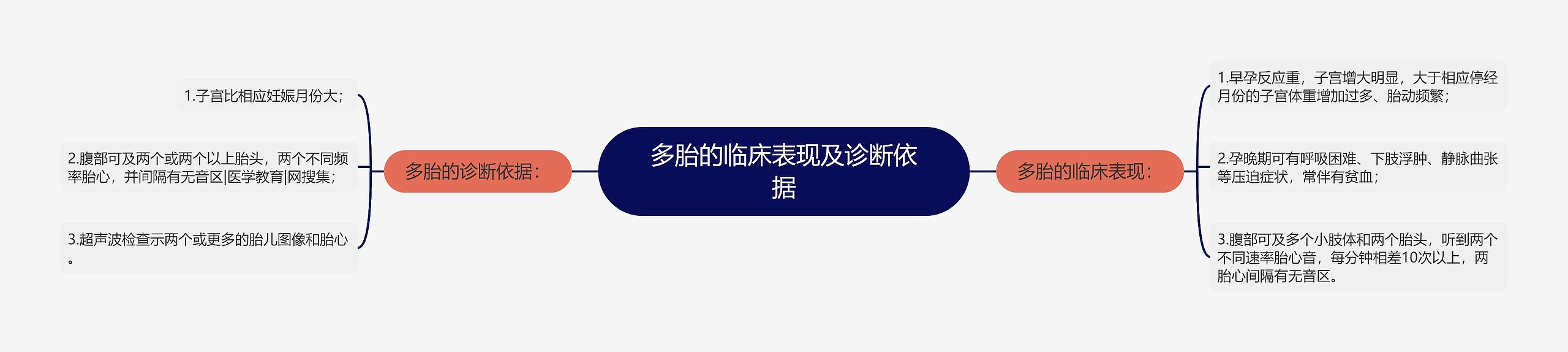 多胎的临床表现及诊断依据
