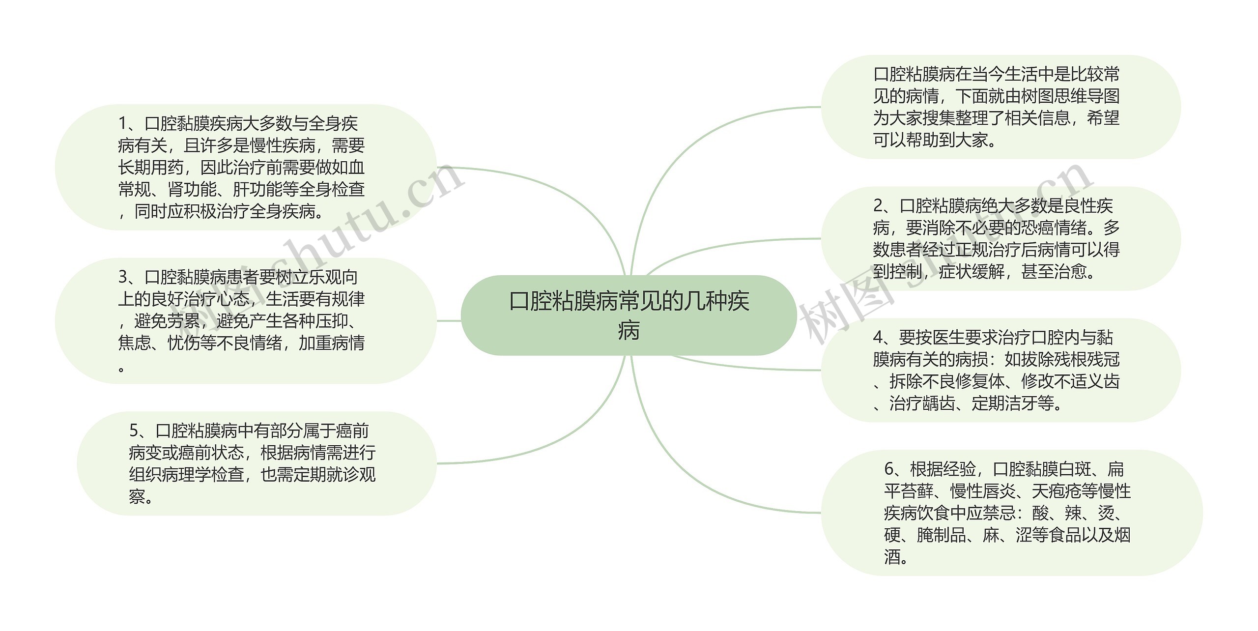 口腔粘膜病常见的几种疾病思维导图