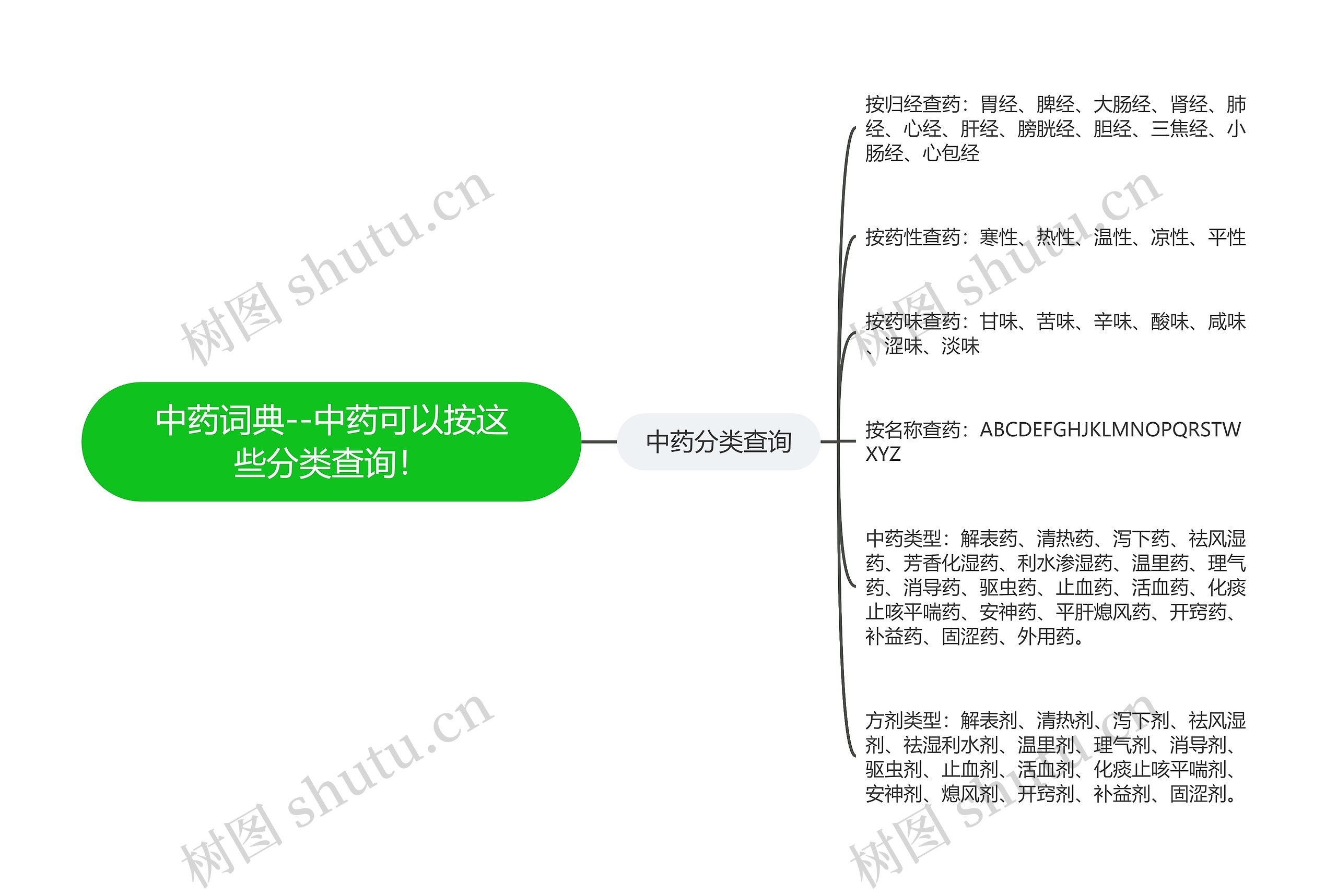 中药词典--中药可以按这些分类查询！思维导图