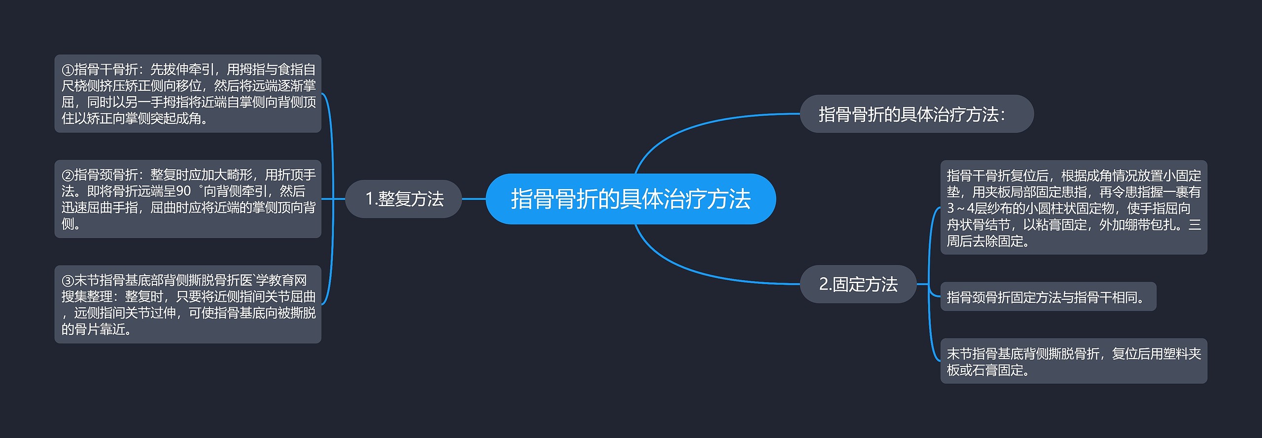 指骨骨折的具体治疗方法思维导图