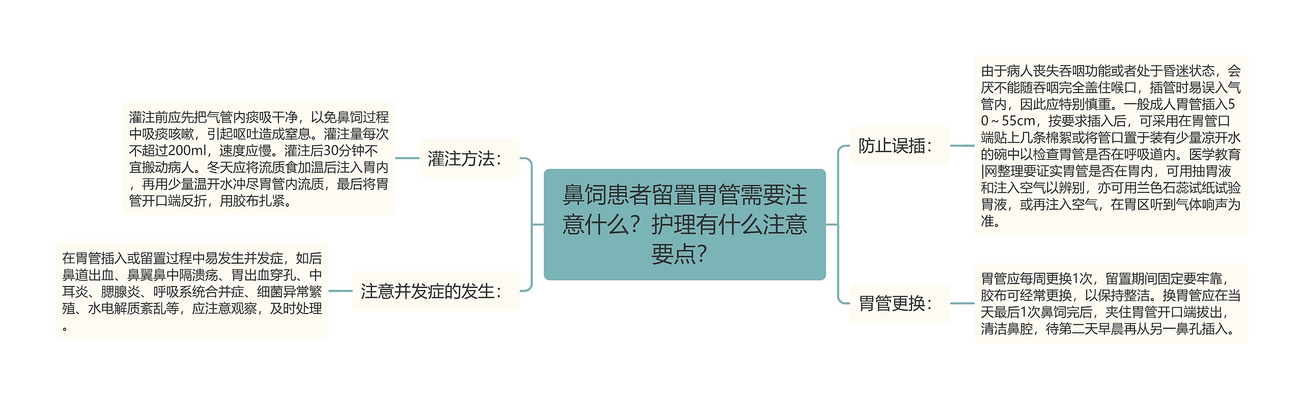 鼻饲患者留置胃管需要注意什么？护理有什么注意要点？思维导图