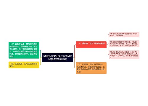 鼠疫各类型的鉴别诊断/腺鼠疫/败血型鼠疫