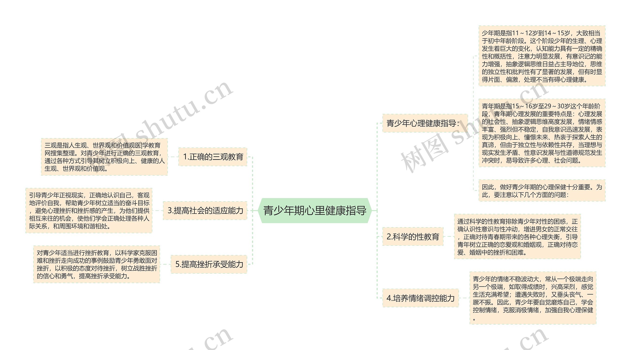 青少年期心里健康指导思维导图