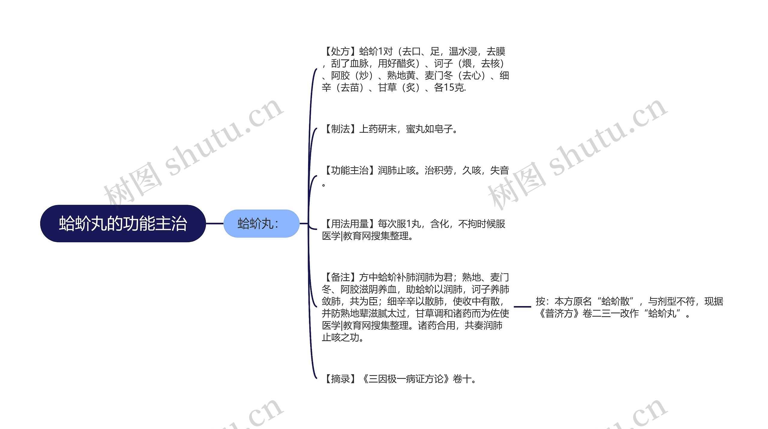 蛤蚧丸的功能主治思维导图