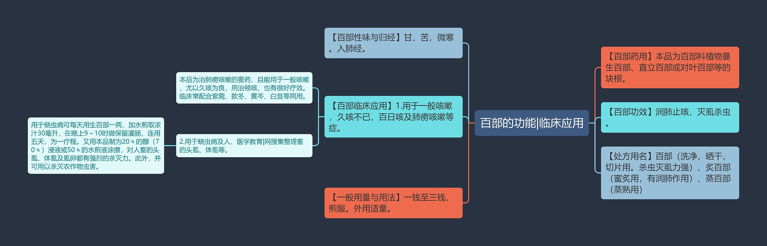 百部的功能|临床应用思维导图