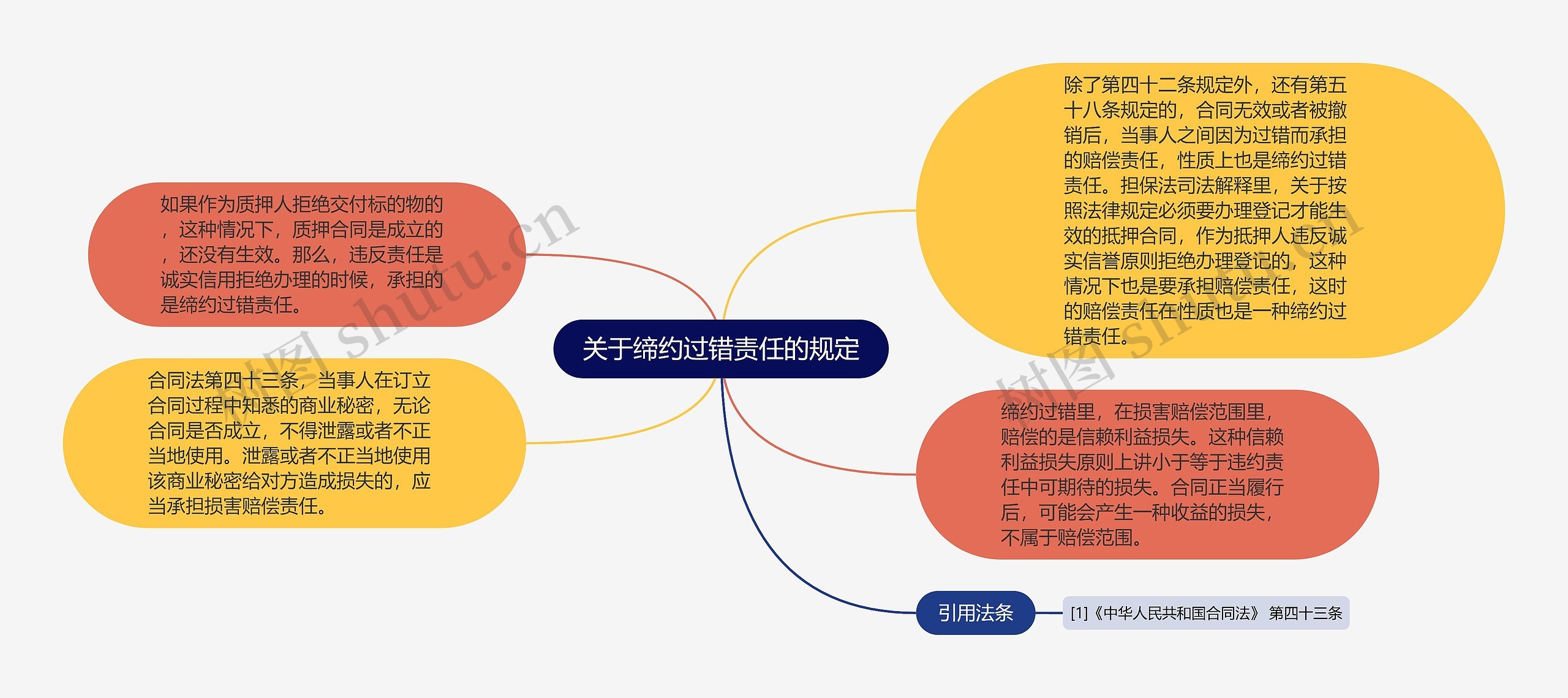 关于缔约过错责任的规定