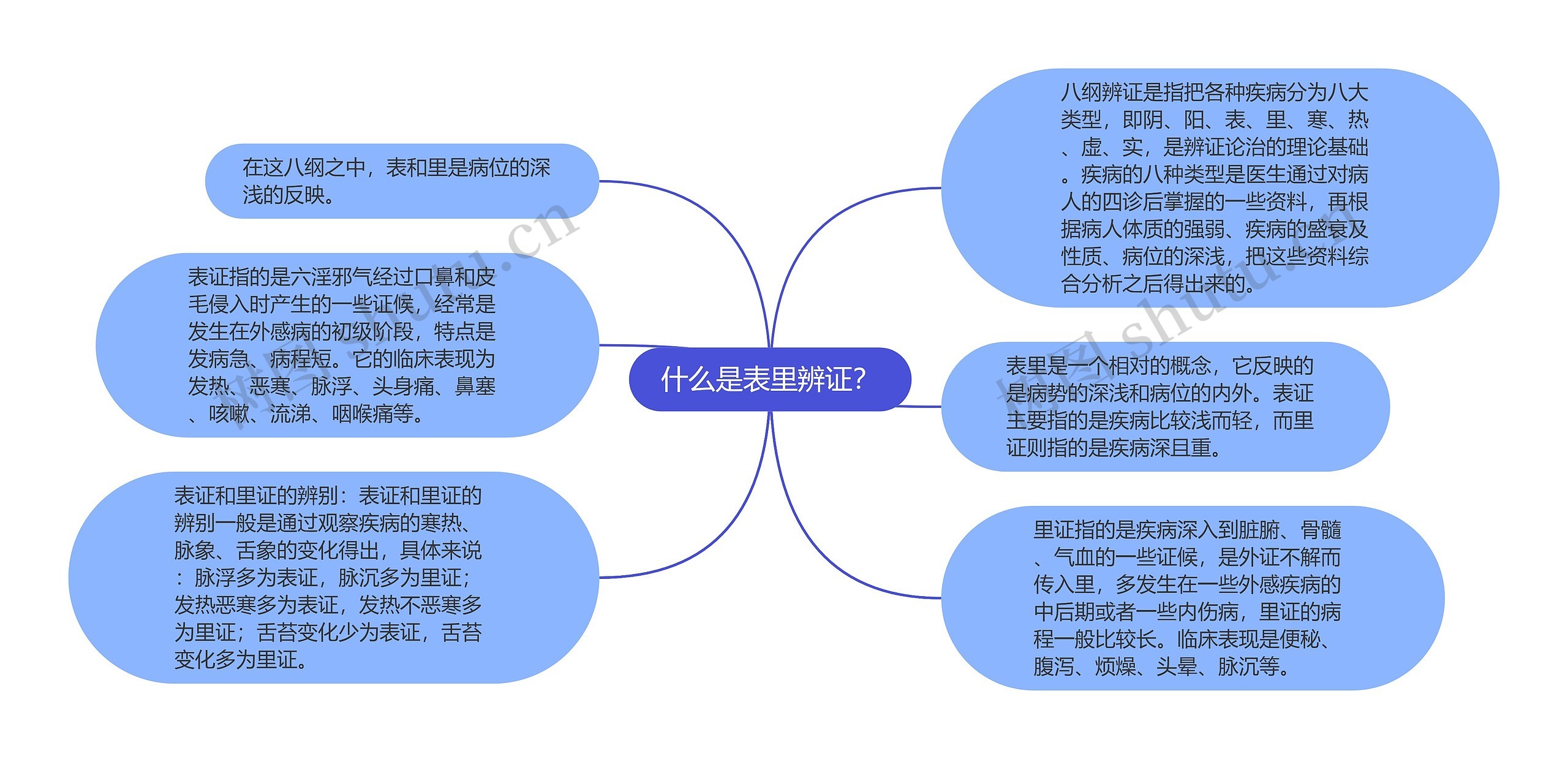 什么是表里辨证？思维导图