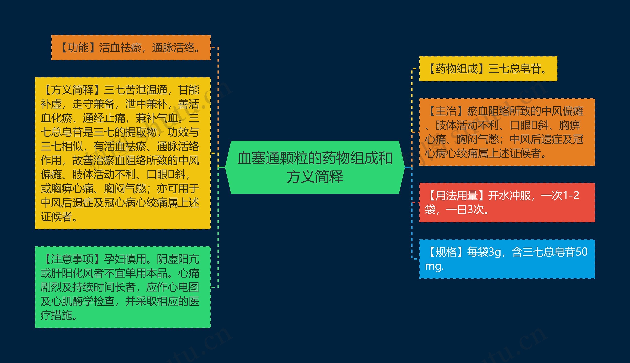 血塞通颗粒的药物组成和方义简释思维导图