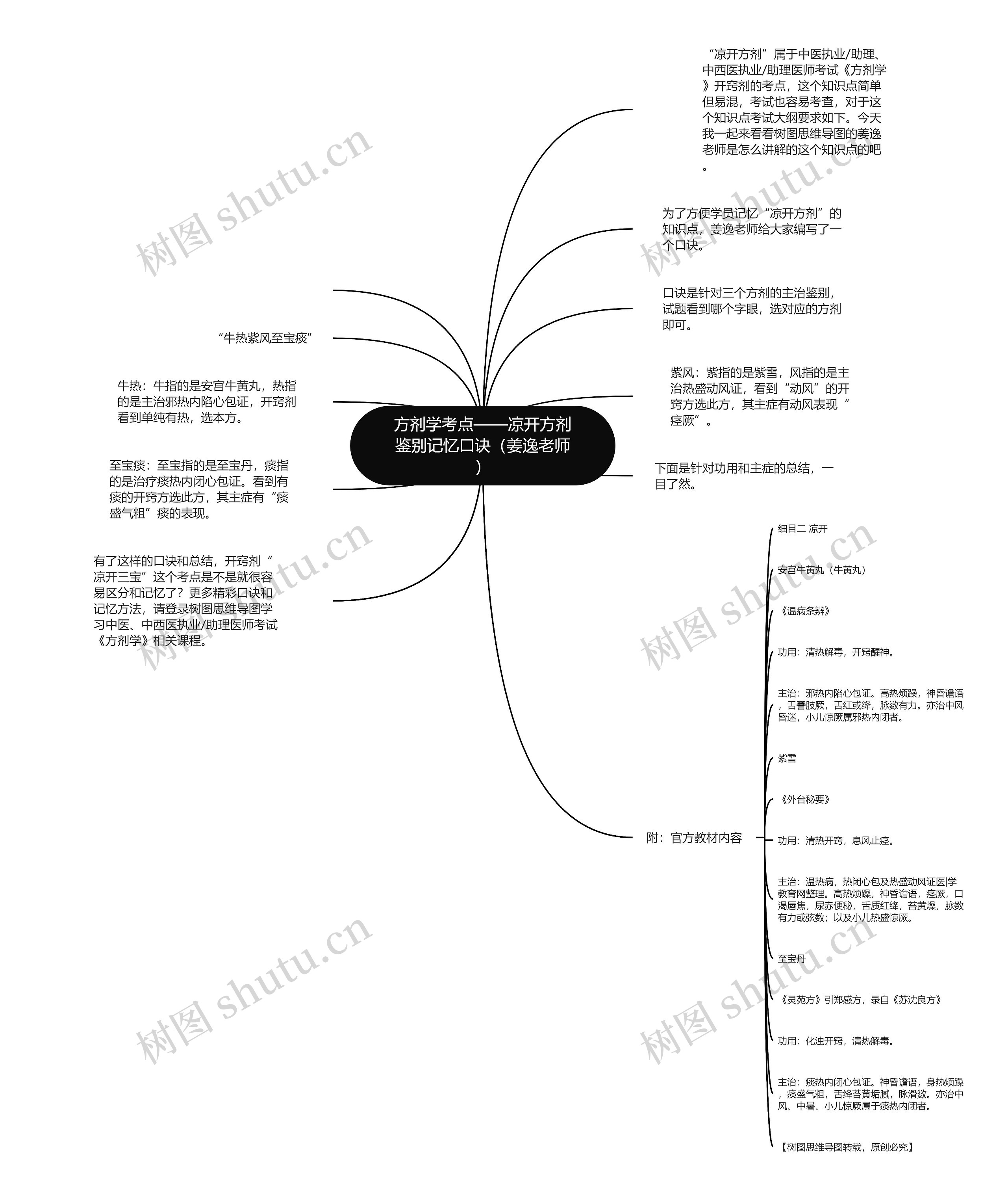 方剂学考点——凉开方剂鉴别记忆口诀(姜逸老师) 方剂学考点——凉开方剂鉴别记忆口诀(姜逸老师)