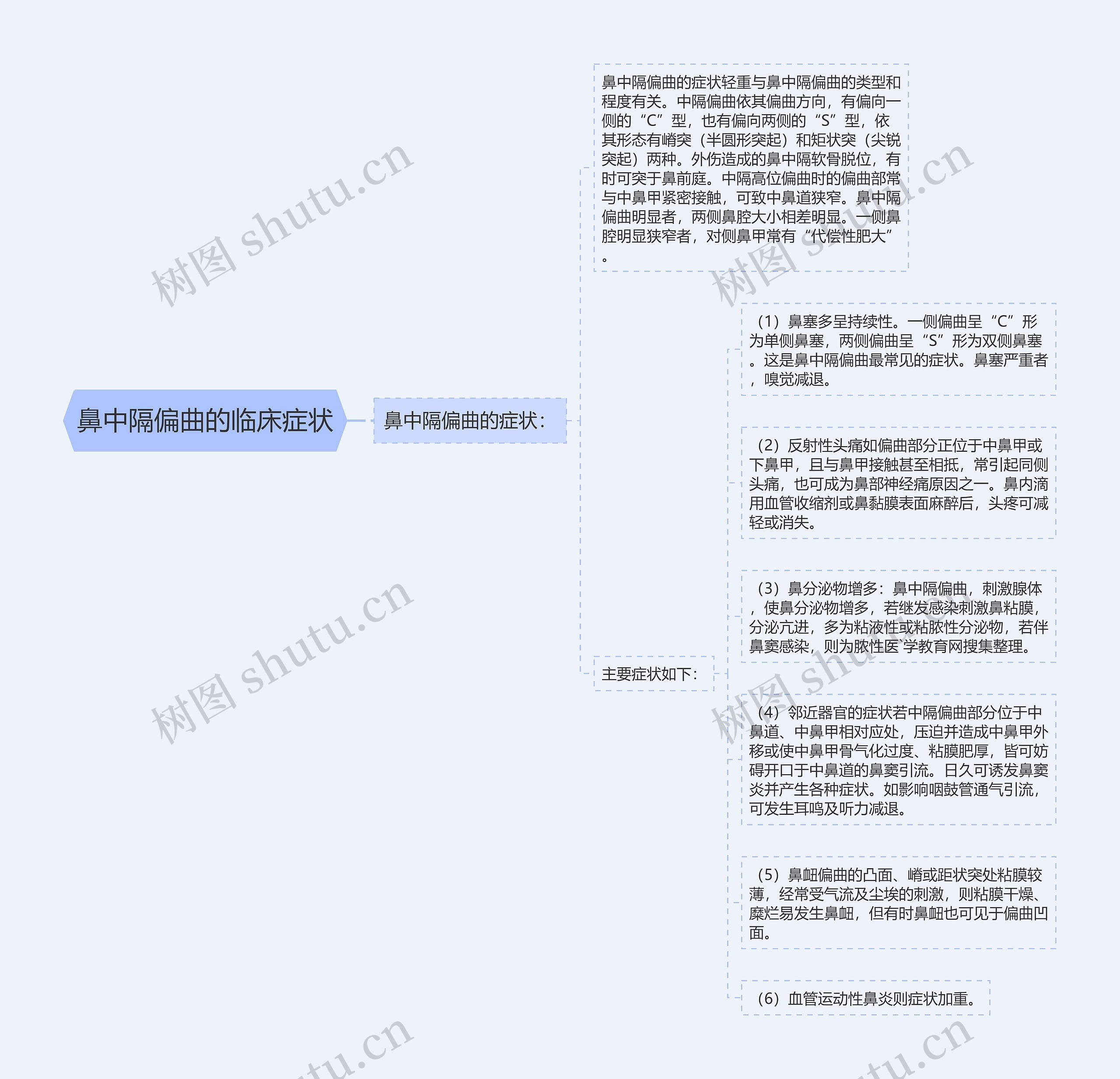 鼻中隔偏曲的临床症状思维导图