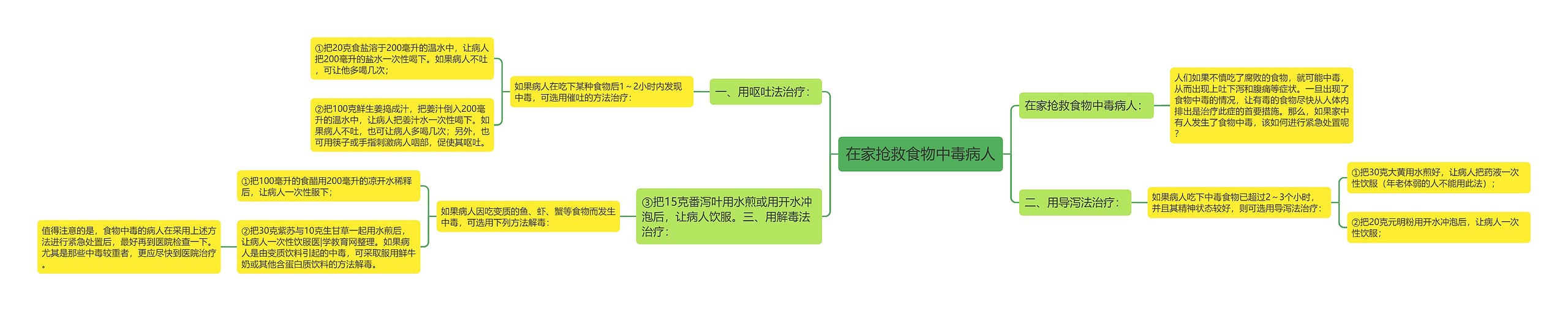 在家抢救食物中毒病人思维导图