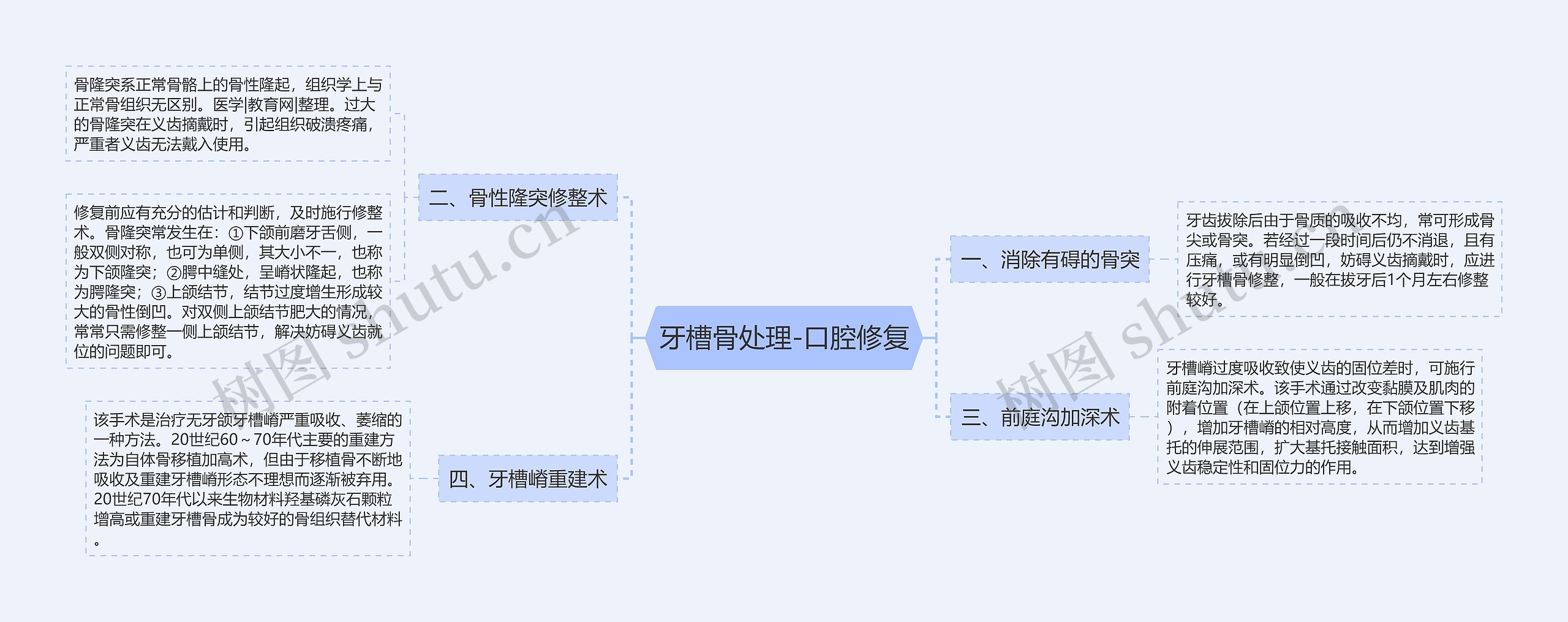 牙槽骨处理-口腔修复思维导图