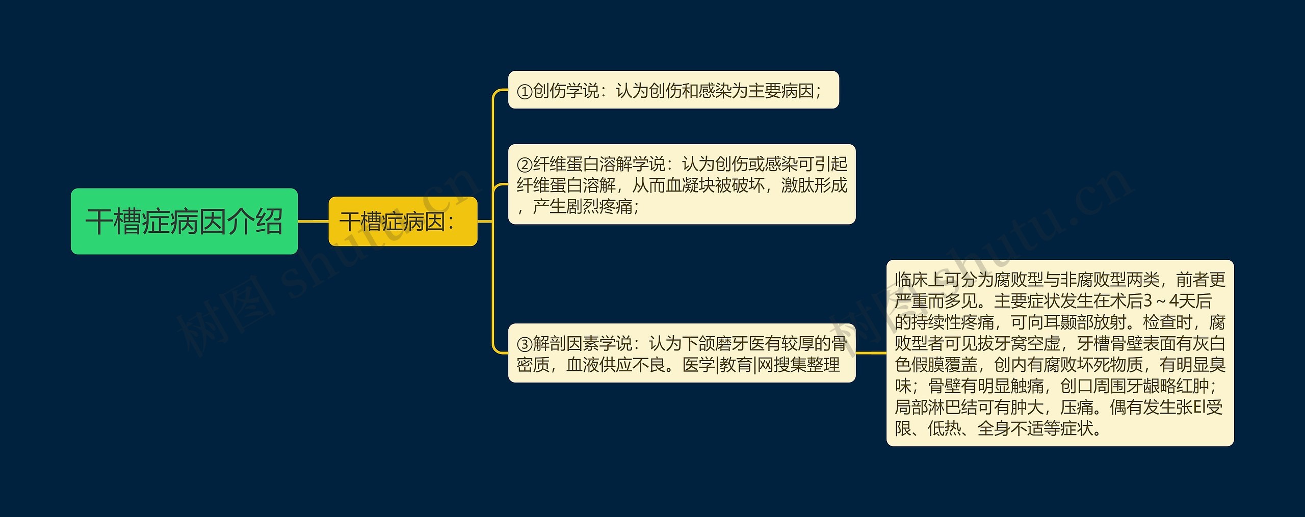 干槽症病因介绍