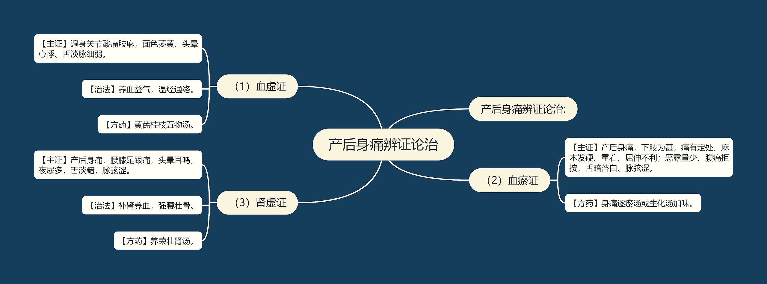 产后身痛辨证论治思维导图