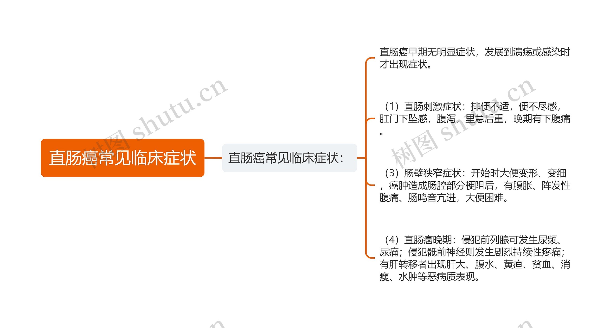 直肠癌常见临床症状