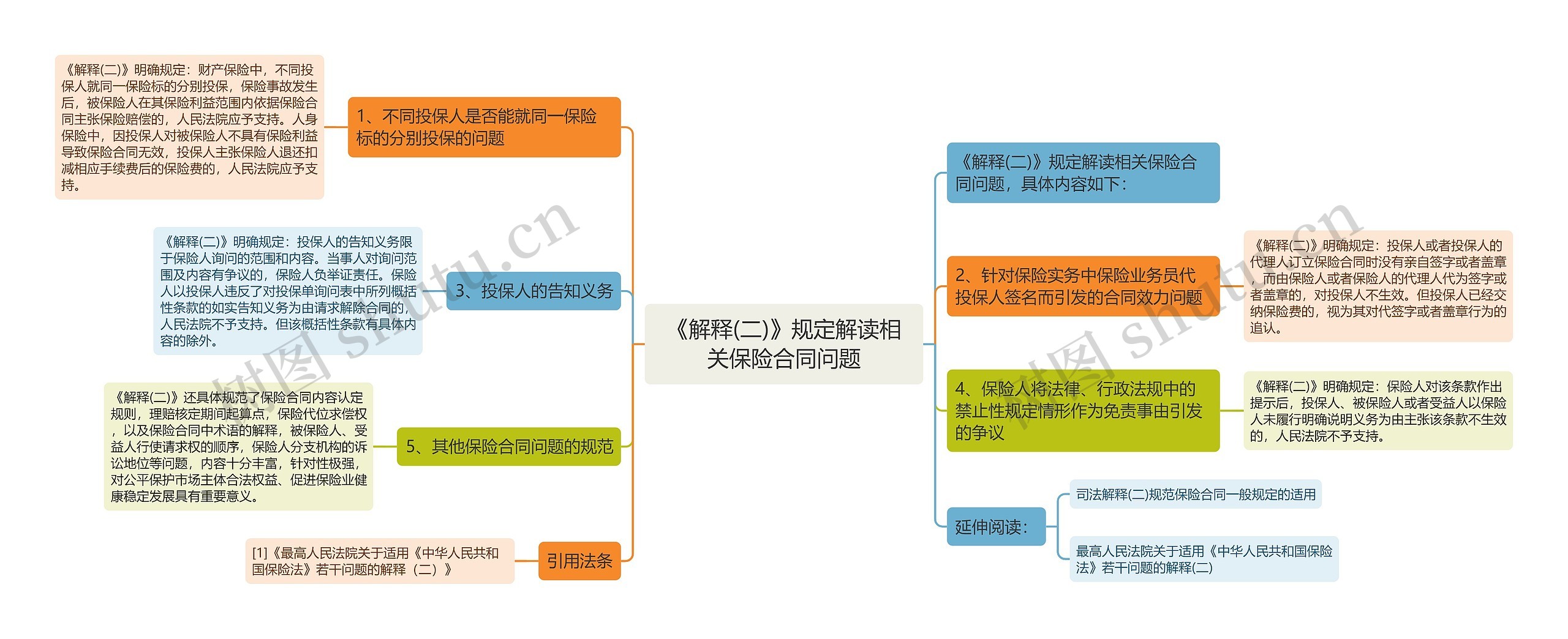 《解释(二)》规定解读相关保险合同问题思维导图