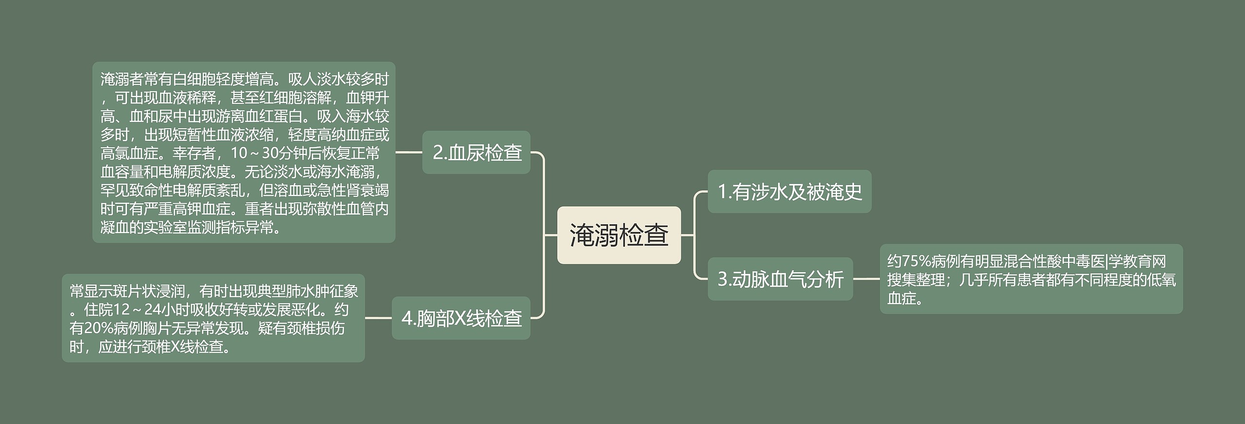 淹溺检查 淹溺检查