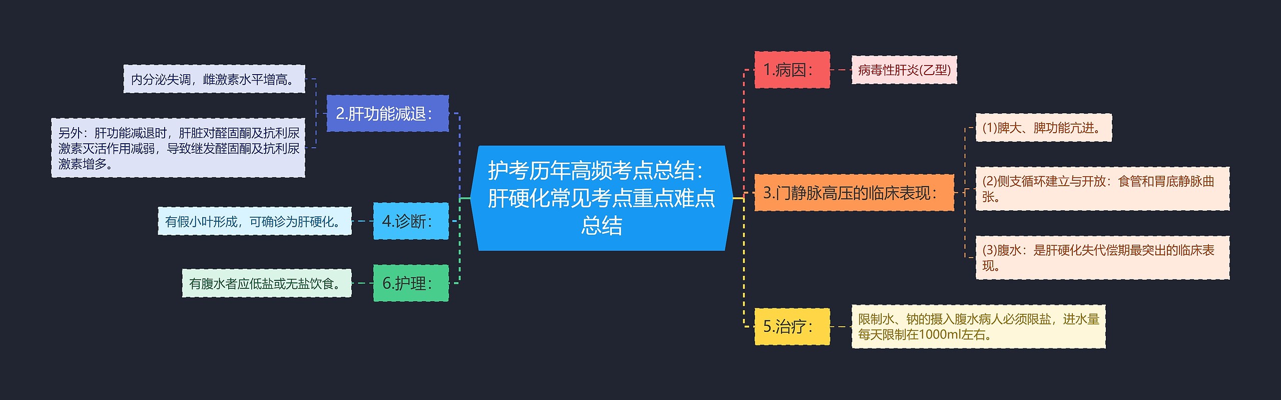 护考历年高频考点总结:肝硬化常见考点重点难点总结 护考历年高频考点总结:肝硬化常见考点重点难点总结