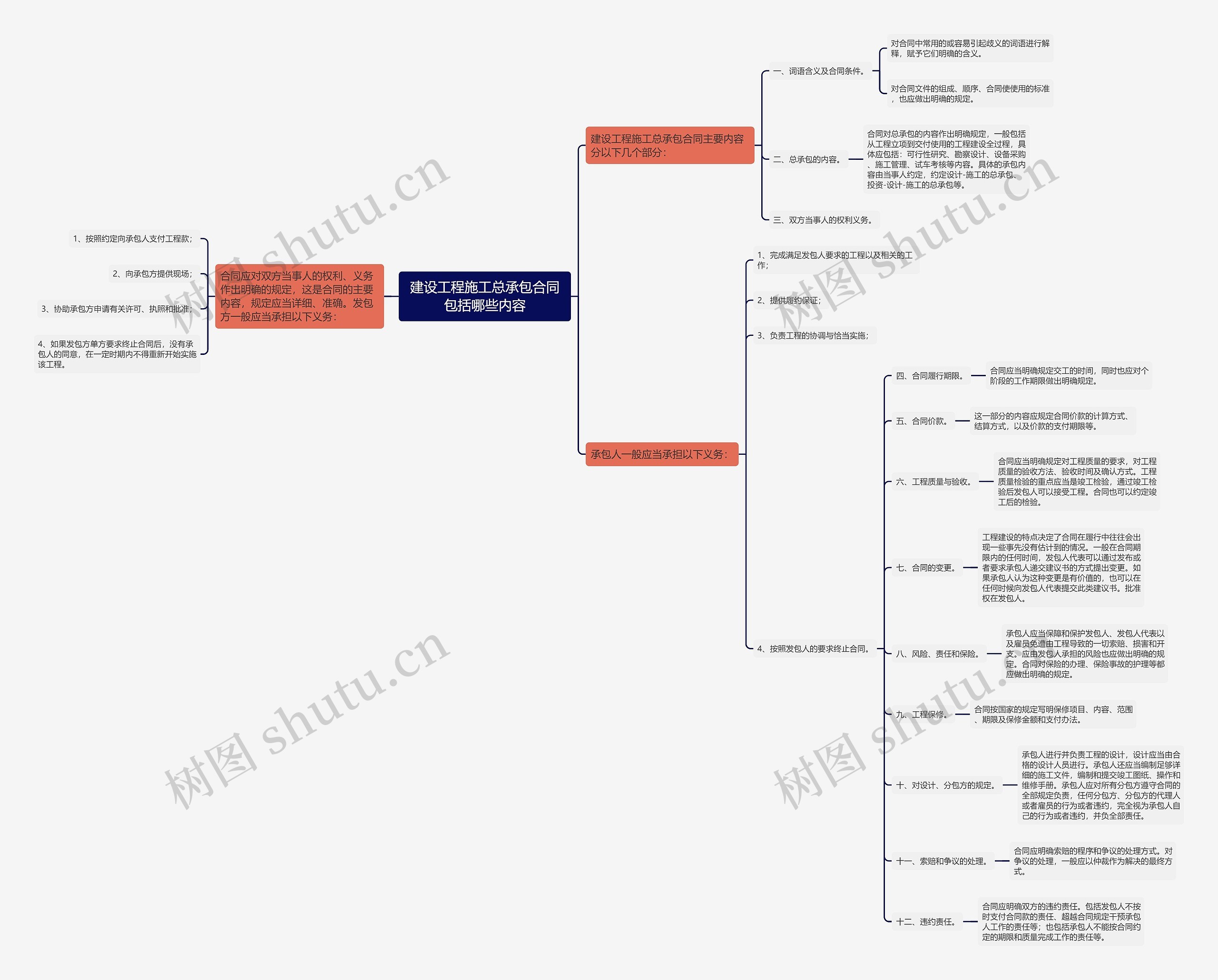 建设工程施工总承包合同包括哪些内容思维导图