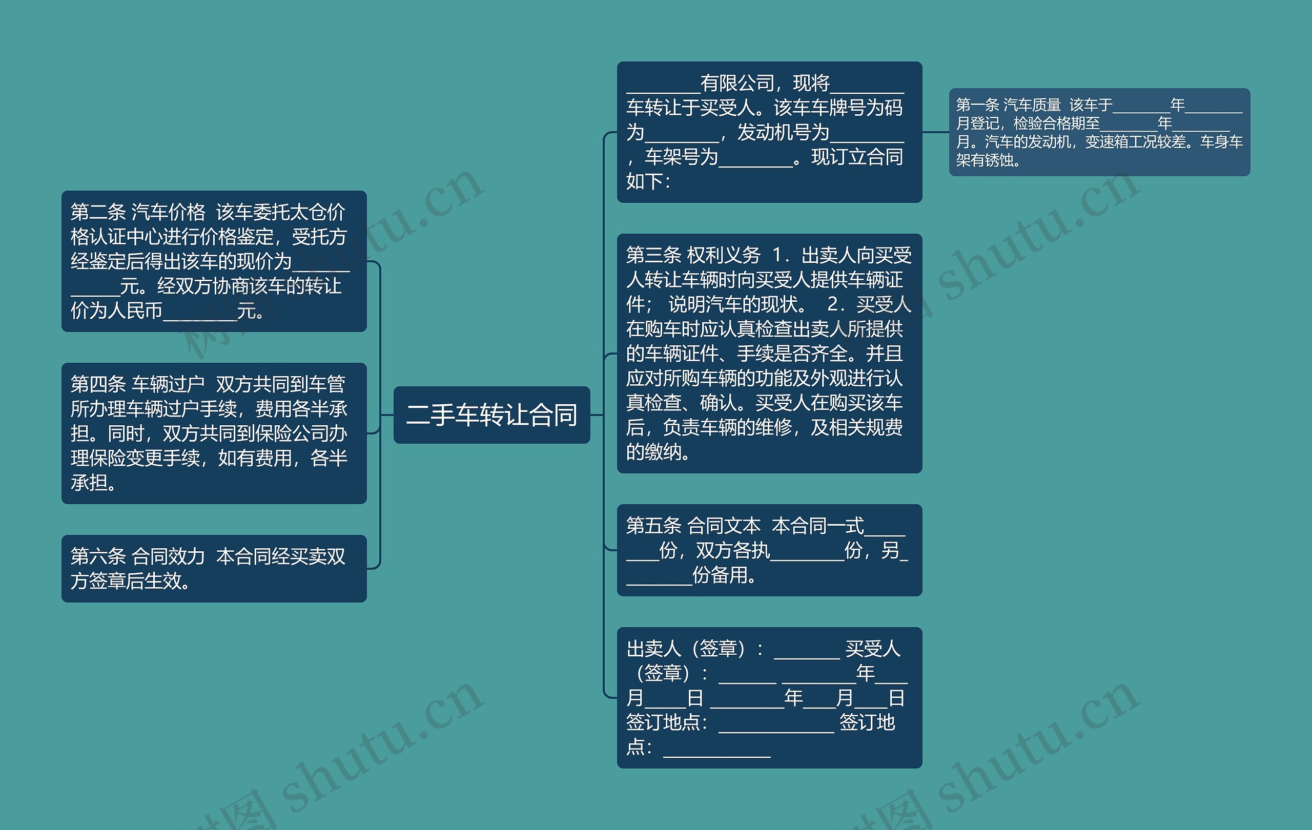 二手车转让合同思维导图