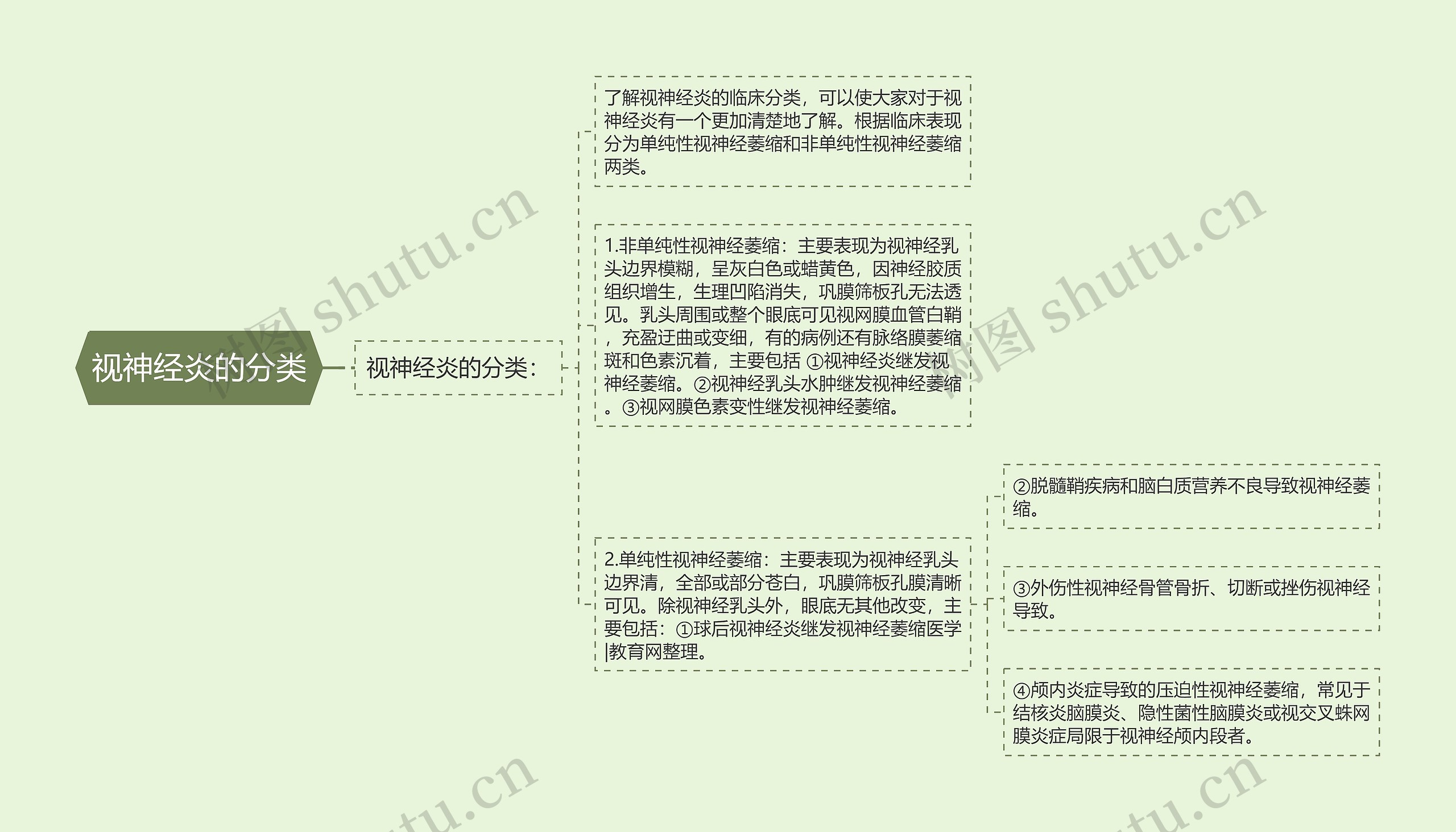 视神经炎的分类思维导图