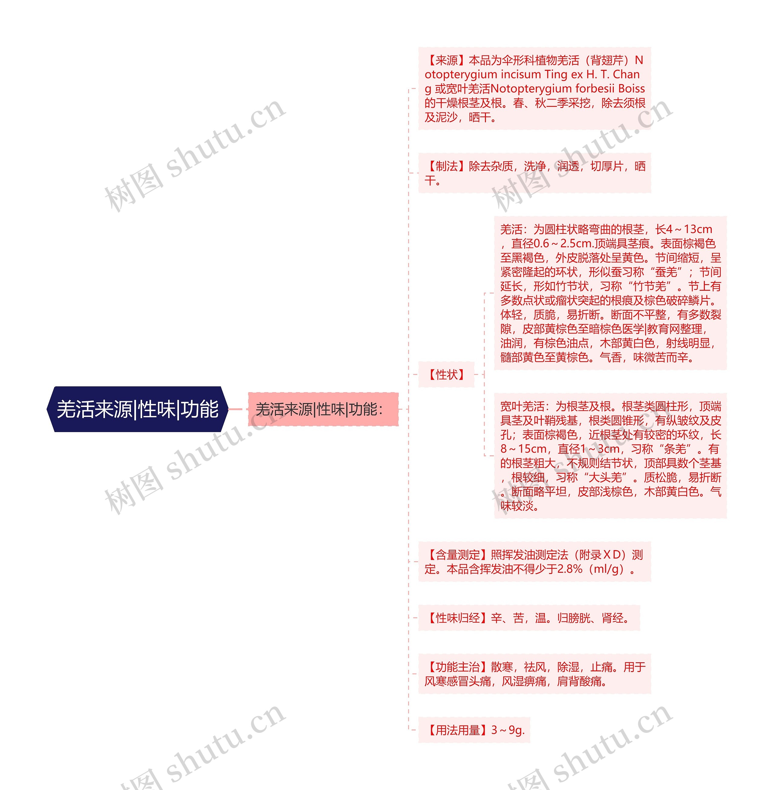 羌活来源|性味|功能