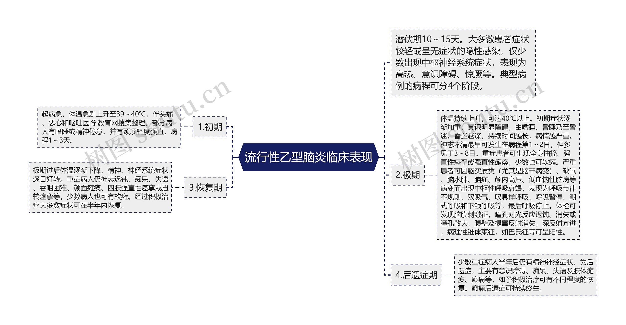 流行性乙型脑炎临床表现思维导图