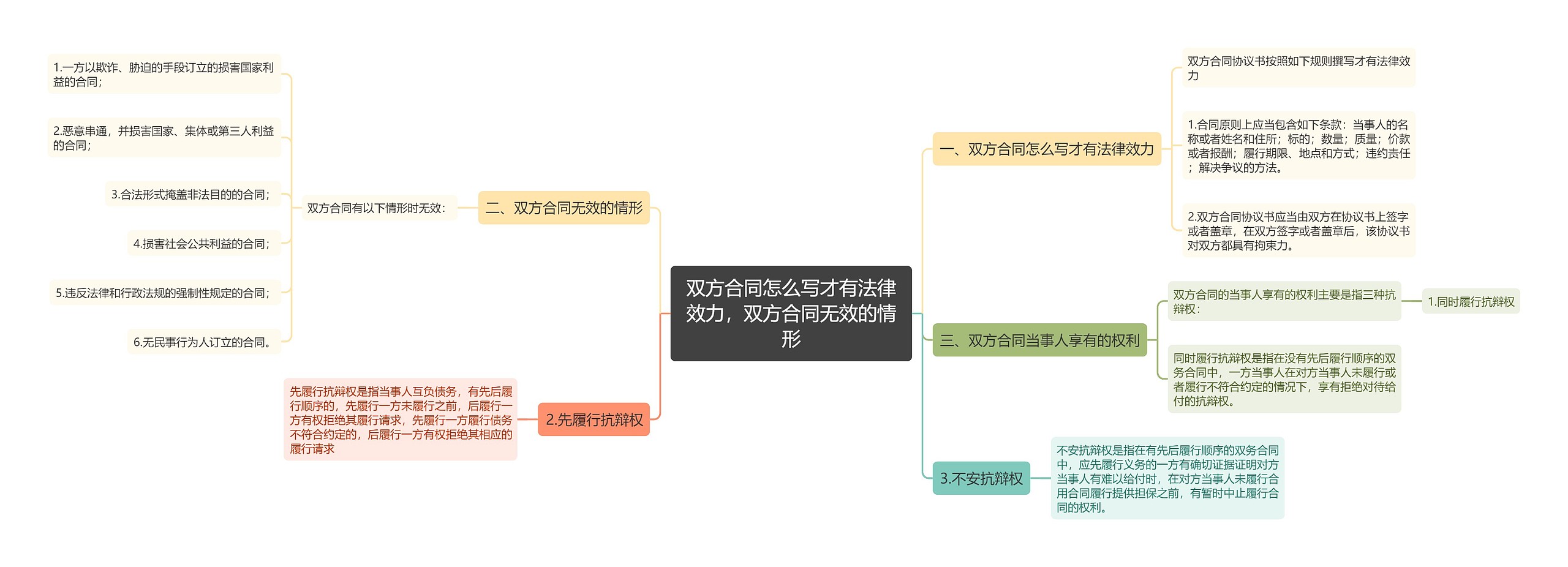 双方合同怎么写才有法律效力，双方合同无效的情形思维导图