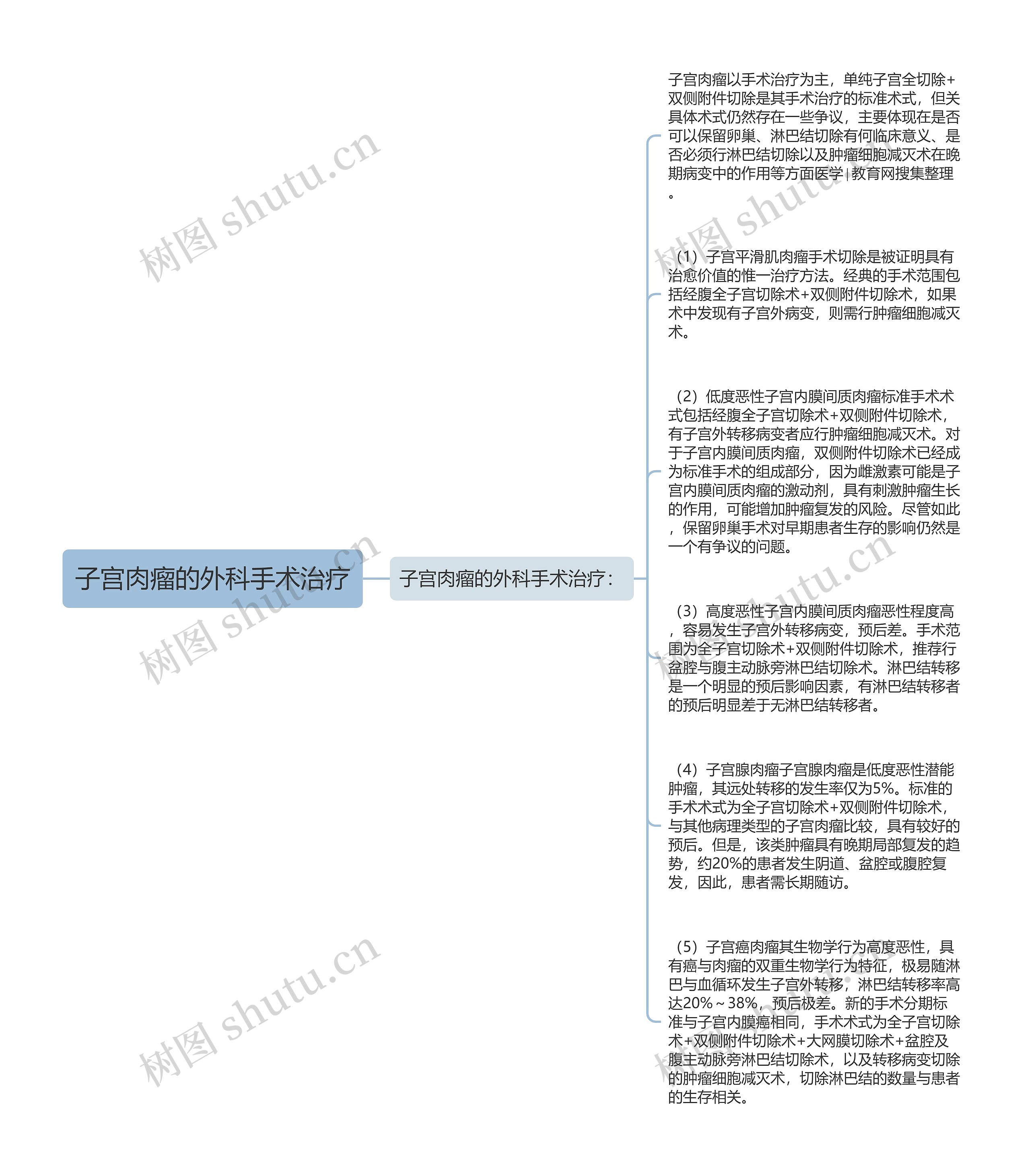 子宫肉瘤的外科手术治疗思维导图