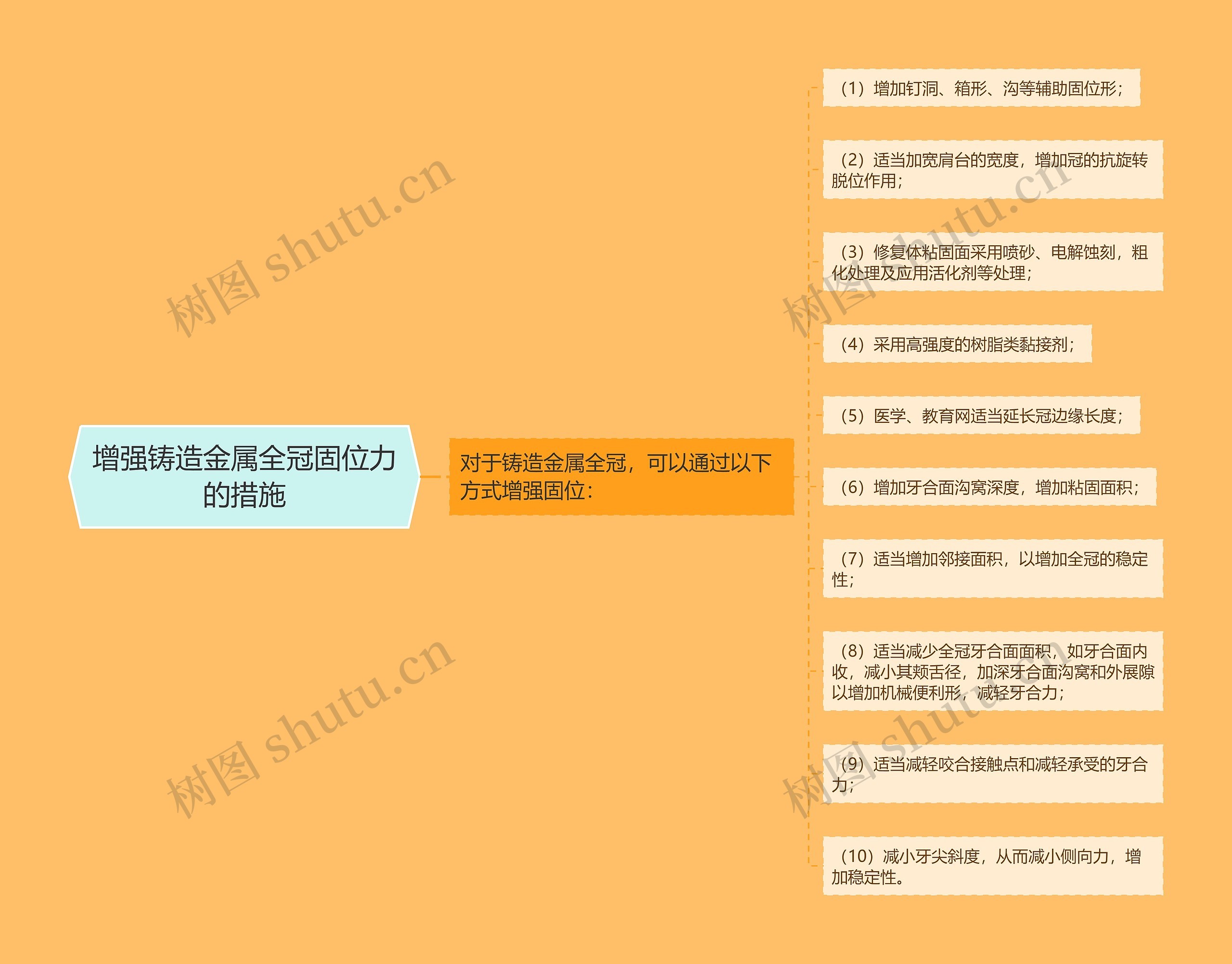 增强铸造金属全冠固位力的措施思维导图