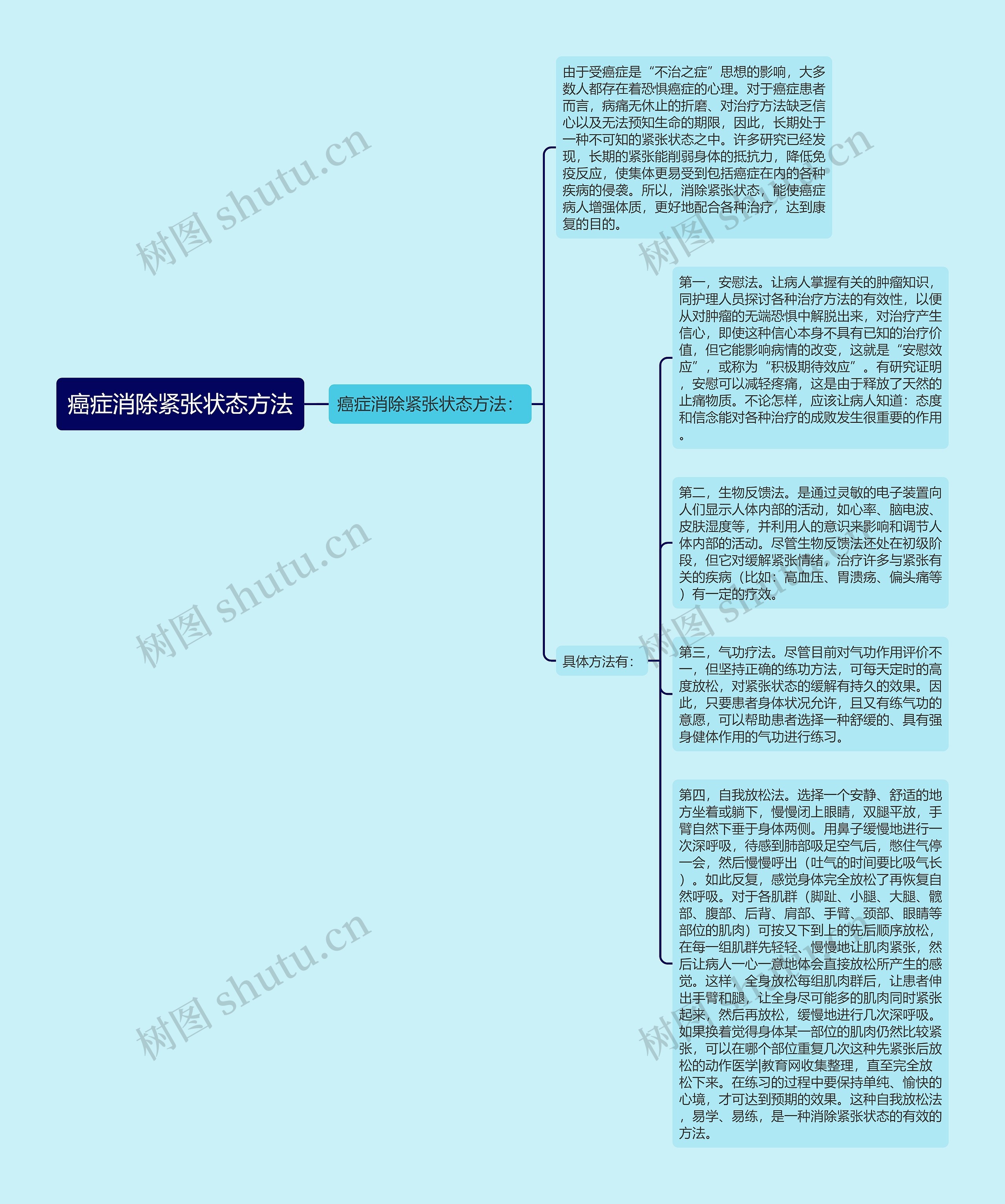 癌症消除紧张状态方法思维导图