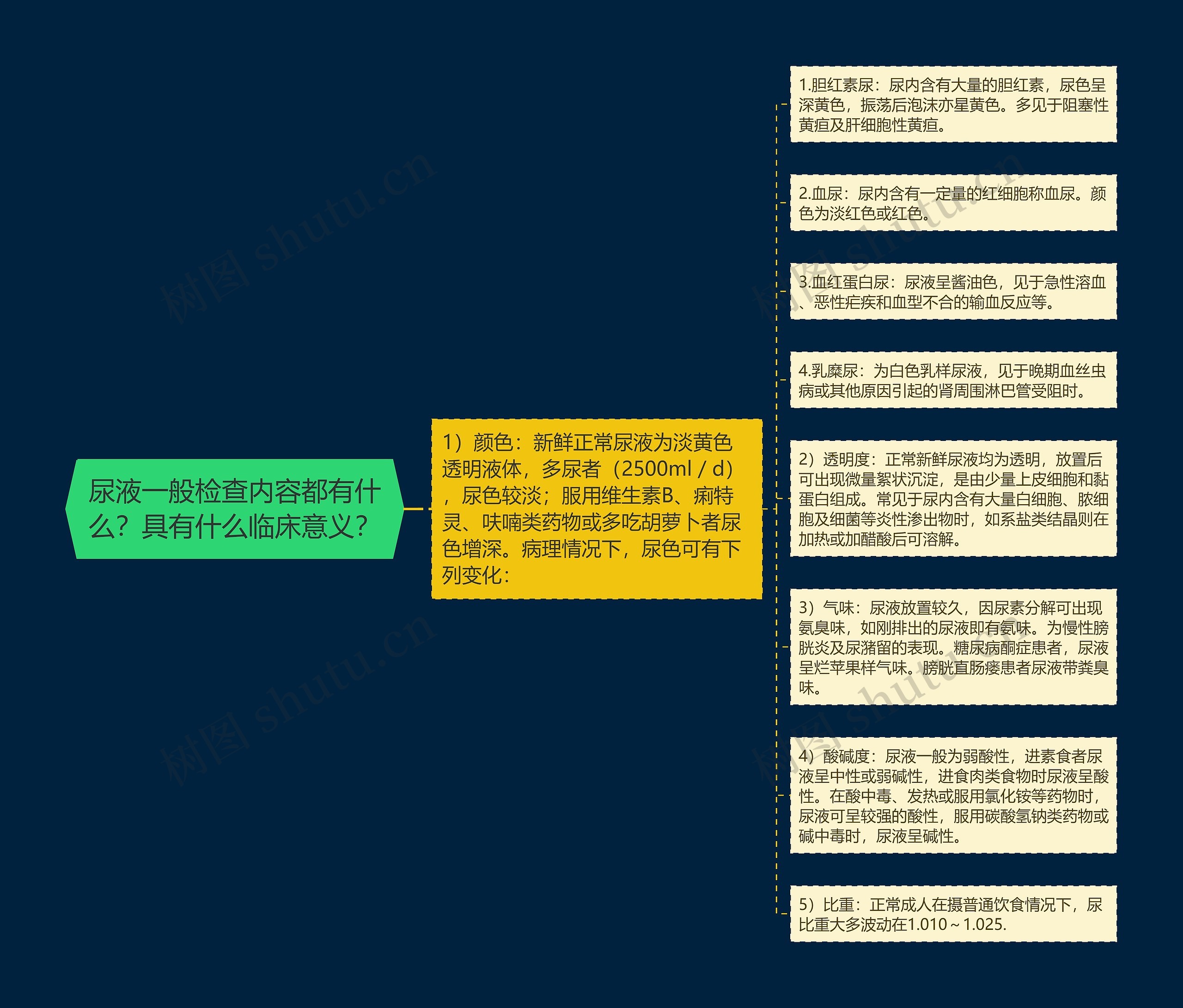 尿液一般检查内容都有什么？具有什么临床意义？